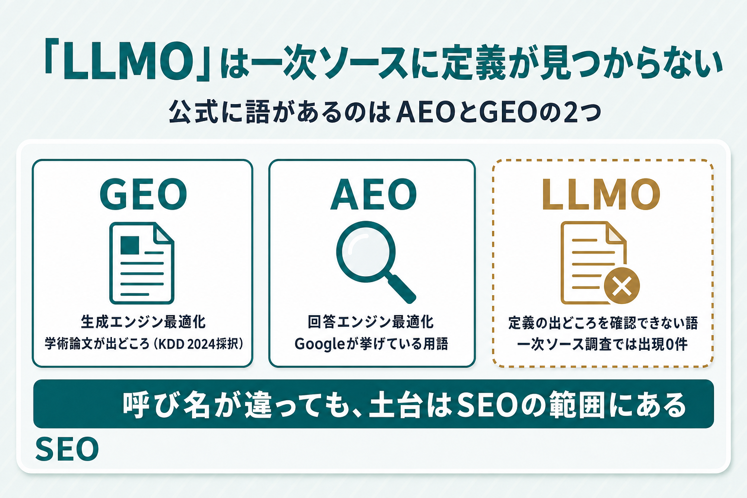 LLMOを中心に、Googleが用語として挙げるAEOとGEOの関係を示した相関図。LLMOは一次ソース調査で出現0件の業界用語、GEOは学術論文由来、AEOはGoogleが言及する用語、SEOが全体を包む枠として描かれている