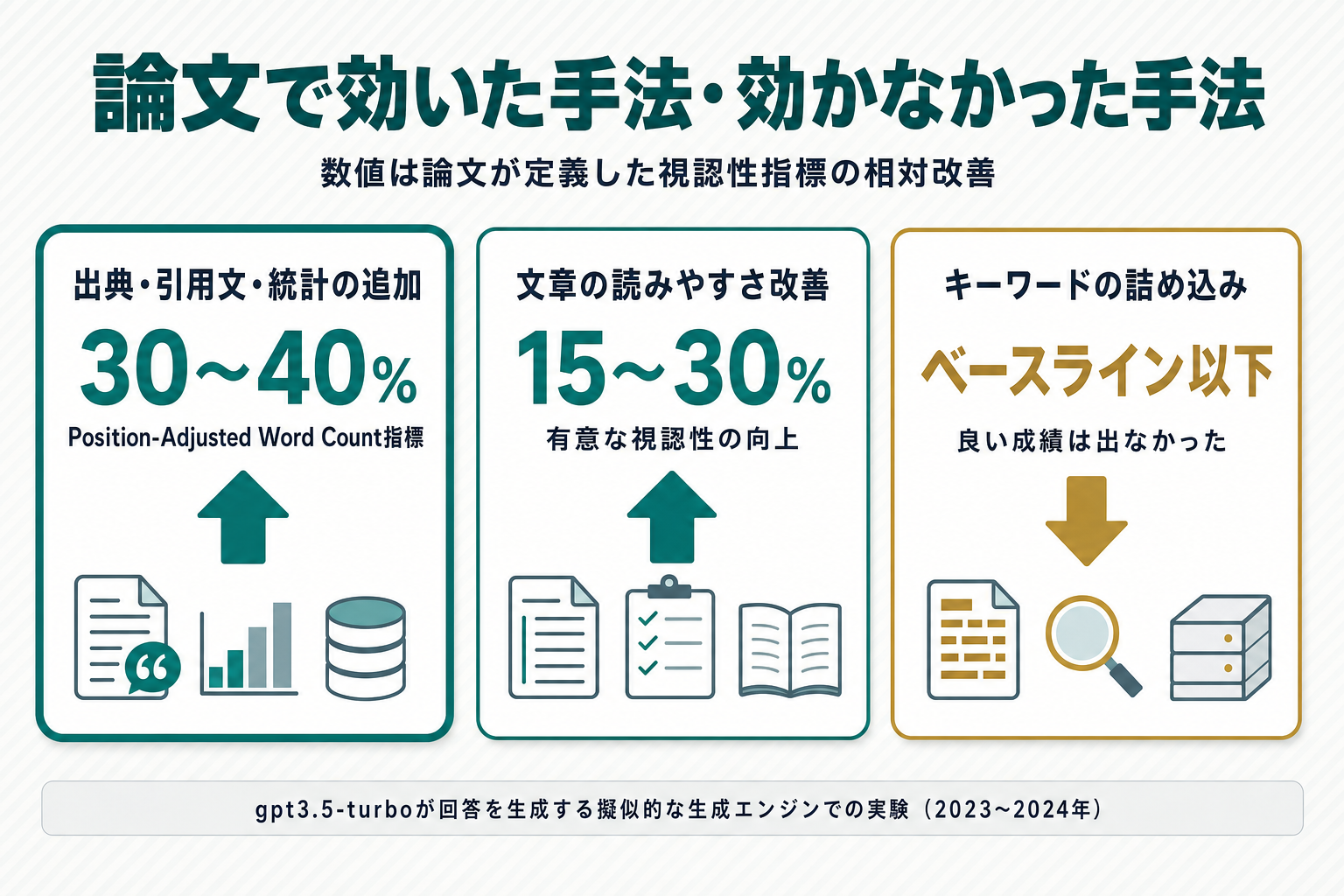 GEO論文の手法別の効果幅を示す比較カード図。出典・引用文・統計の追加は30〜40%、文章の読みやすさ改善は15〜30%向上し、キーワードスタッフィングはベースラインを下回ったことを示す。図の下にgpt3.5-turboによる擬似環境での実験である旨の注記あり