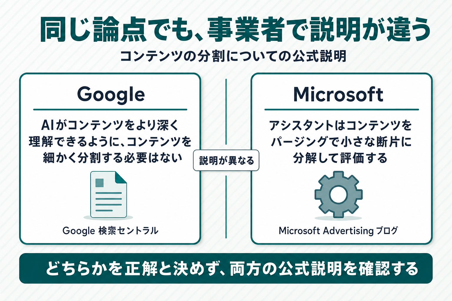 Googleの「AIがコンテンツを深く理解するためにチャンク化は不要」という説明と、Microsoftの「Copilotはコンテンツをパージングして小さな断片に分解し評価する」という説明を左右に並べた2カラム対比図。中央に「事業者によって説明が異なる」という中立的なラベルが置かれている