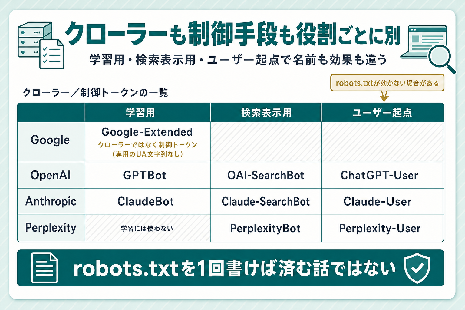 事業者別(Google/OpenAI/Anthropic/Perplexity)のクローラーと制御トークンを、学習用・検索表示用・ユーザー起点の3列に整理したマトリクス図。Google-Extendedにはクローラーではなく制御トークンである旨の注記が、ユーザー起点の列には「robots.txtが効かない場合がある」という注記が付いている