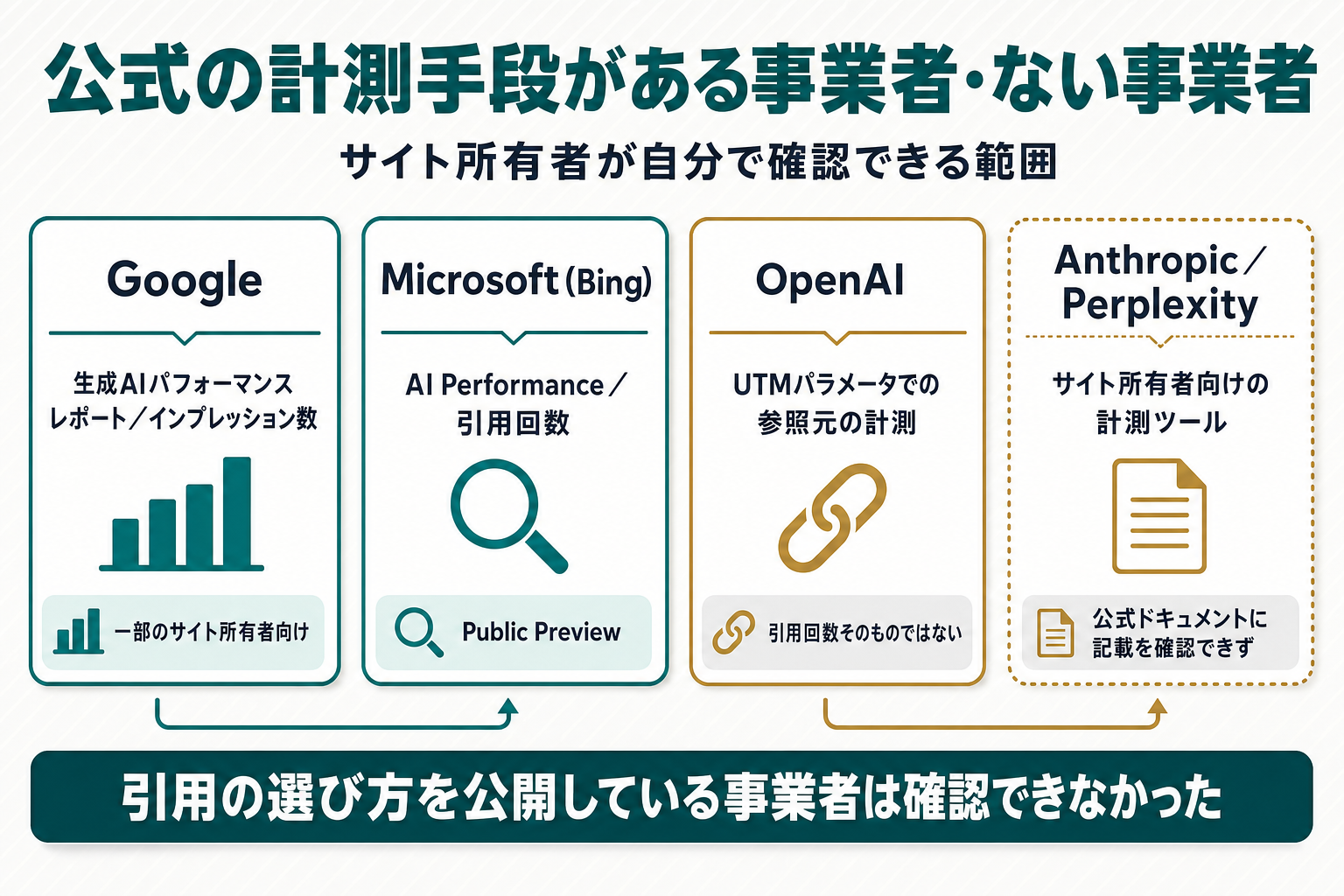 Google(生成AIパフォーマンスレポート=インプレッション、一部のサイト所有者向け)、Microsoft/Bing(AI Performance=引用回数、Public Preview)、OpenAI(UTMパラメータでの外部解析ツール計測のみ)、Anthropic・Perplexity(公式ツールの記載を確認できず)の4カードを並べた現在地マトリクス図。各カードに提供状況のラベルが付いている