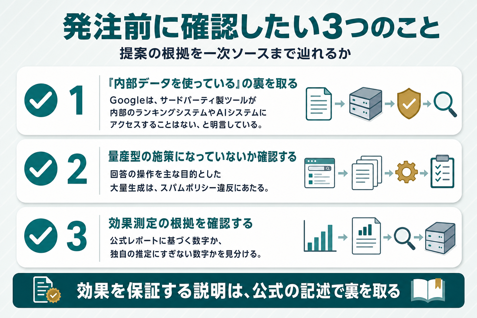 発注前に確認したい3項目(①内部指標の主張の裏取り、②量産型施策でないかの確認、③効果測定の根拠が一次ソースに基づくか)を縦に並べたチェックリスト図。各項目にチェックマークのアイコンが付いており、特定の企業名やサービス名は描かれていない