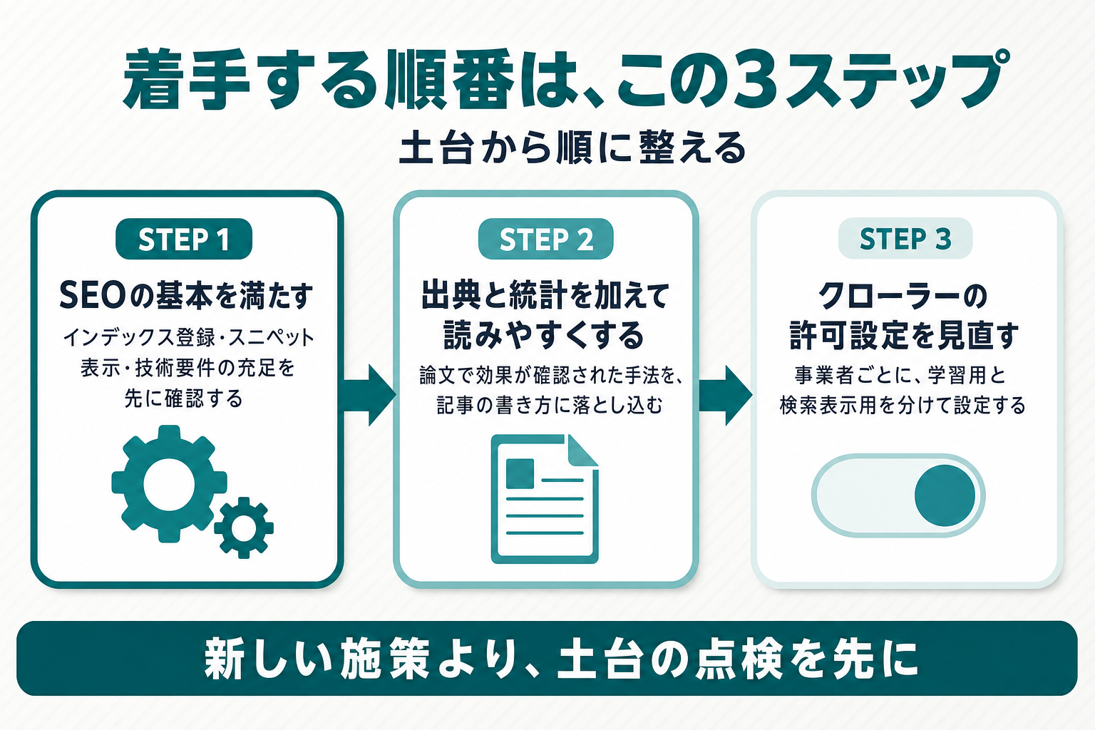 SEOの基本を満たす→出典・統計を加えて読みやすくする→クローラーの許可設定を事業者ごとに見直す、という3段階のフロー図。矢印でつながる3つのステップカードに短い説明が添えられ、優先度が左から右へ進む形で描かれている