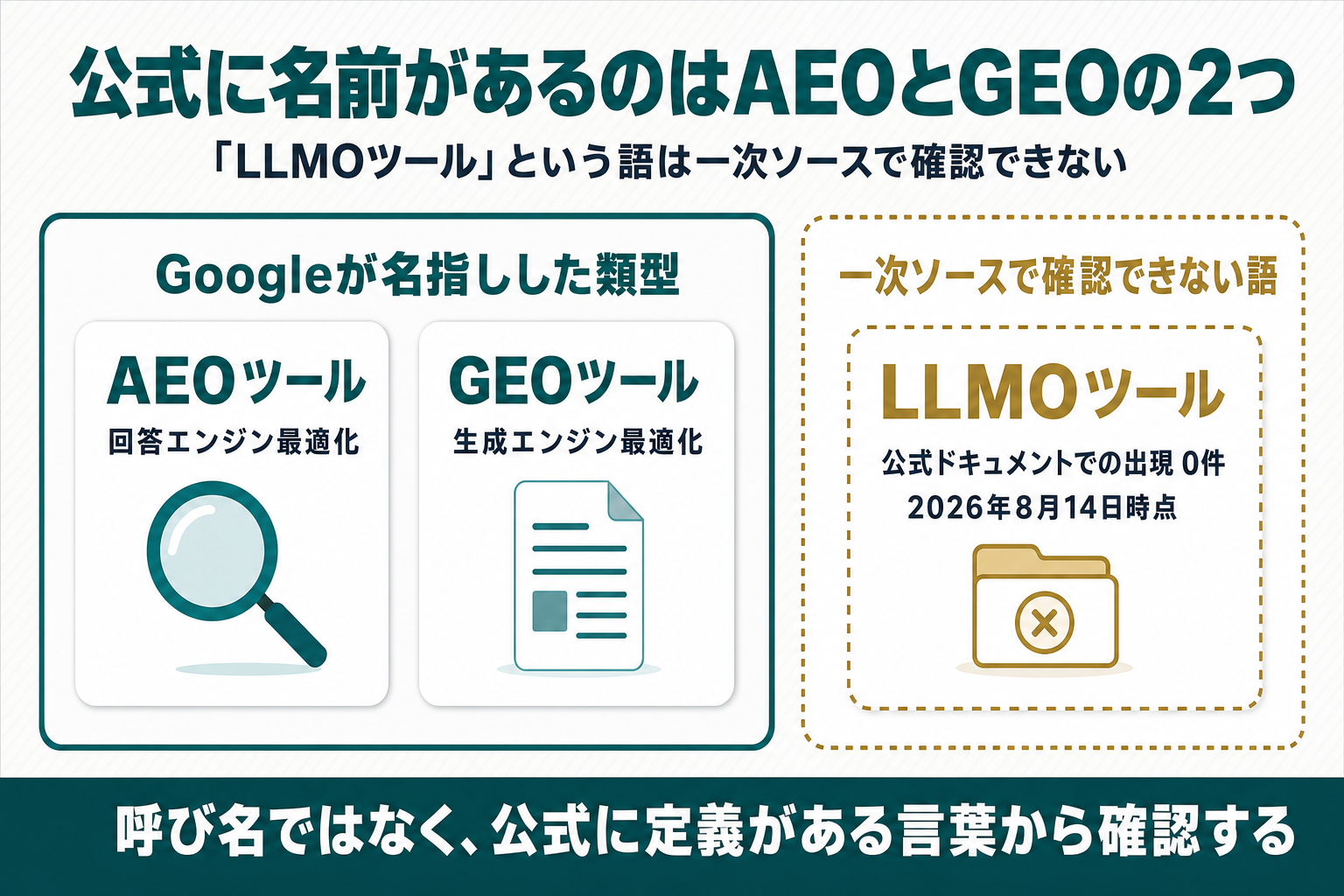 Googleが名指しした類型として「AEOツール(回答エンジン最適化)」「GEOツール(生成エンジン最適化)」を実線・ティール色で左に置き、「LLMOツール」を「公式ドキュメントでの出現 0件/2026年8月14日時点」として点線・真鍮色で右に置いた対比図