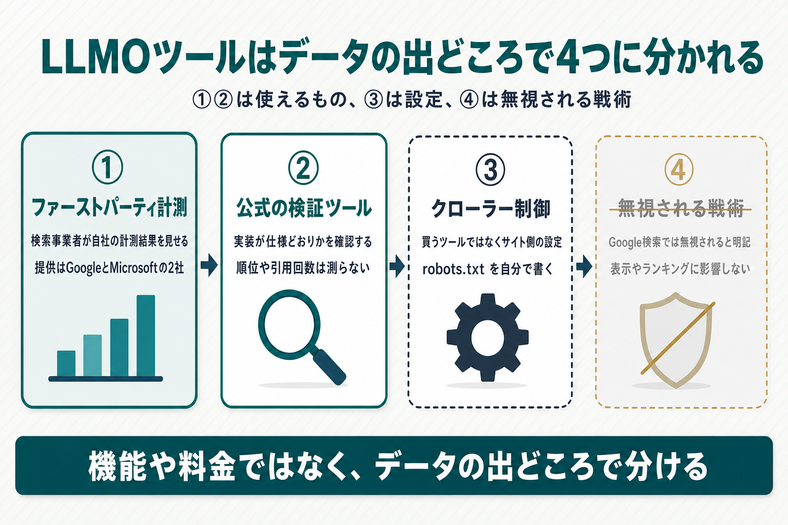 LLMOツールを4分類したカード図。①ファーストパーティ計測と②公式の検証ツールを実線・濃色で強調し、③クローラー制御は点線でツールでないことを示し、④無視される戦術はグレーアウトして打ち消し線を添えている