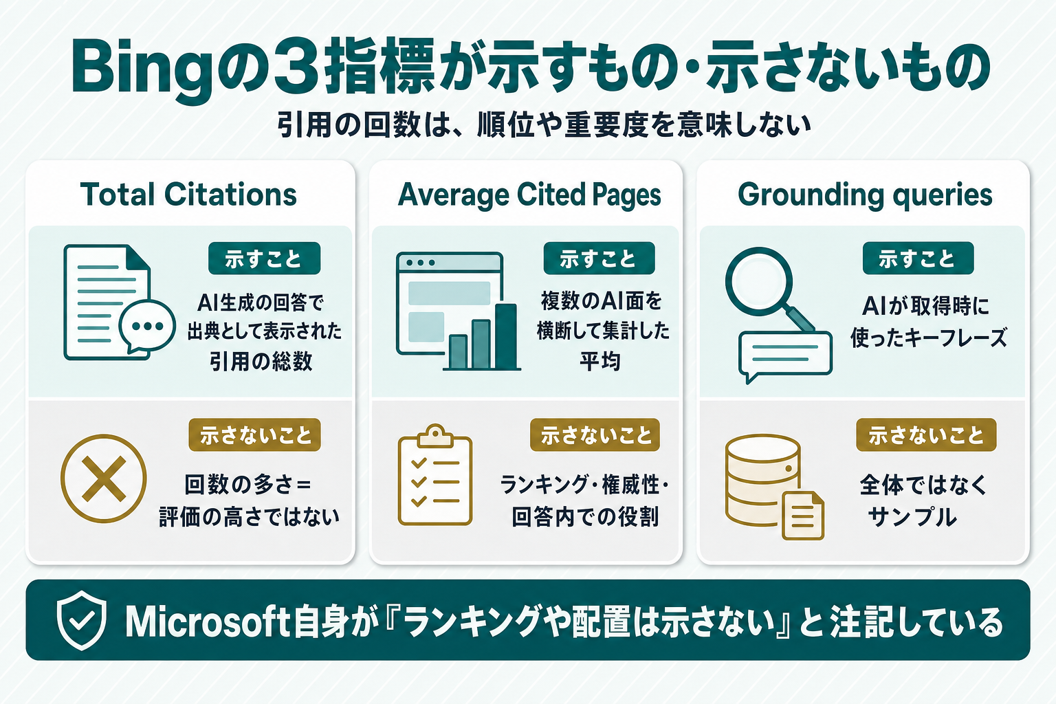 Total Citations・Average Cited Pages・Grounding queriesの3枚のカードを比較した図。各カードを「示すこと」「示さないこと」の2段に分け、示さないことにそれぞれ「回数の多さ=評価の高さではない」「ランキング・権威性・回答内での役割」「全体ではなくサンプル」を置き、下部に「Microsoft自身が『ランキングや配置は示さない』と注記している」という帯を配置している