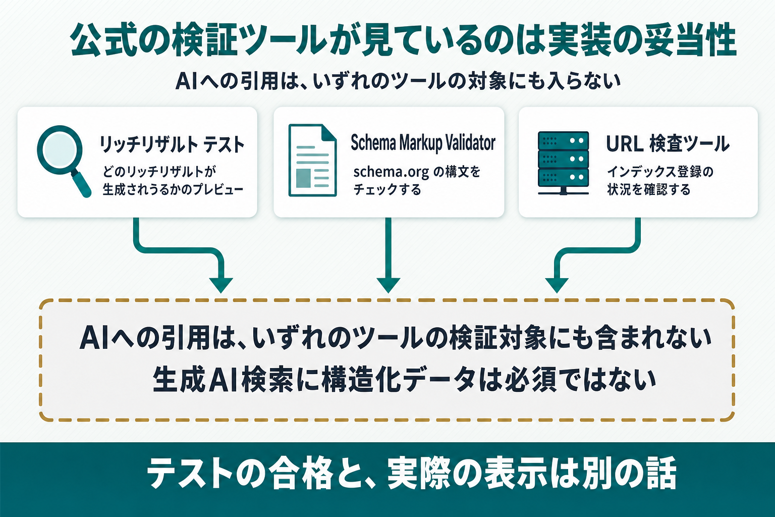 リッチリザルト テスト→「どのリッチリザルトが生成されうるかのプレビュー」、Schema Markup Validator→「schema.orgの構文をチェックする」、URL 検査ツール→「インデックス登録の状況を確認する」の3枚のカードから下向きの矢印を伸ばし、その先に「AIへの引用は、いずれのツールの検証対象にも含まれない」「生成AI検索に構造化データは必須ではない」という注記ボックスを配置した図