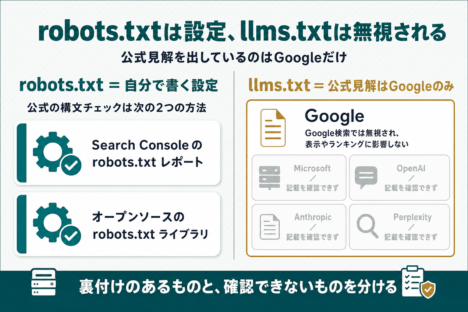 左に「robots.txt=自分で書く設定」として公式の構文チェック2方法(Search Consoleのrobots.txtレポート/オープンソースのrobots.txtライブラリ)、右に「llms.txt=公式見解はGoogleのみ」としてGoogleの「Google検索では無視され、表示やランキングに影響しない」を実線で置き、その下にMicrosoft・OpenAI・Anthropic・Perplexityの「記載を確認できず」をグレーで並べた左右比較図