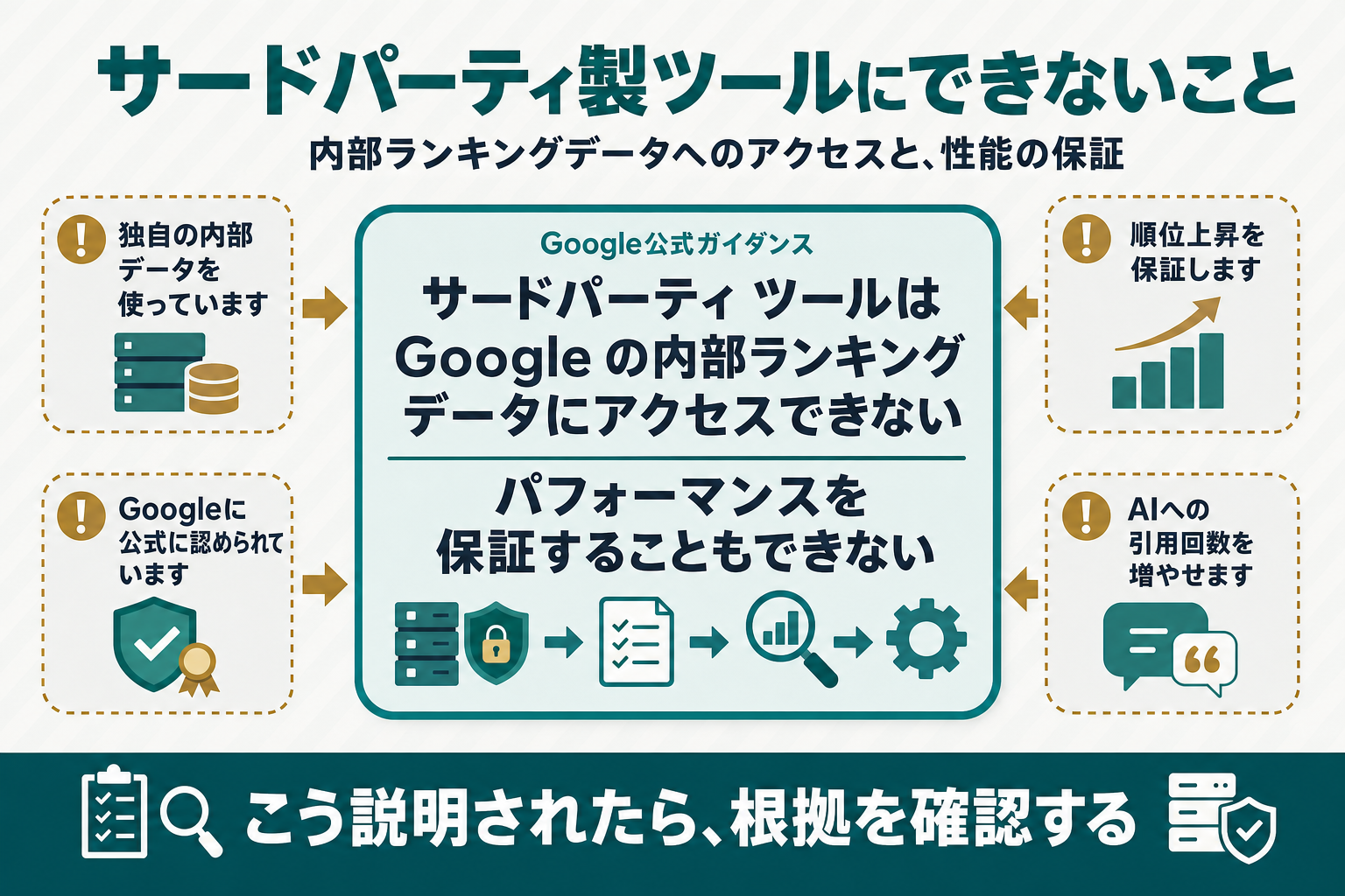 中央に「サードパーティ ツールはGoogleの内部ランキングデータにアクセスできない」「パフォーマンスを保証することもできない」というGoogle公式ガイダンスの要旨を大きく置き、その周囲に「独自の内部データを使っています」「順位上昇を保証します」「Googleに公式に認められています」「AIへの引用回数を増やせます」という4つの説明文を注意アイコン付きで配置した図