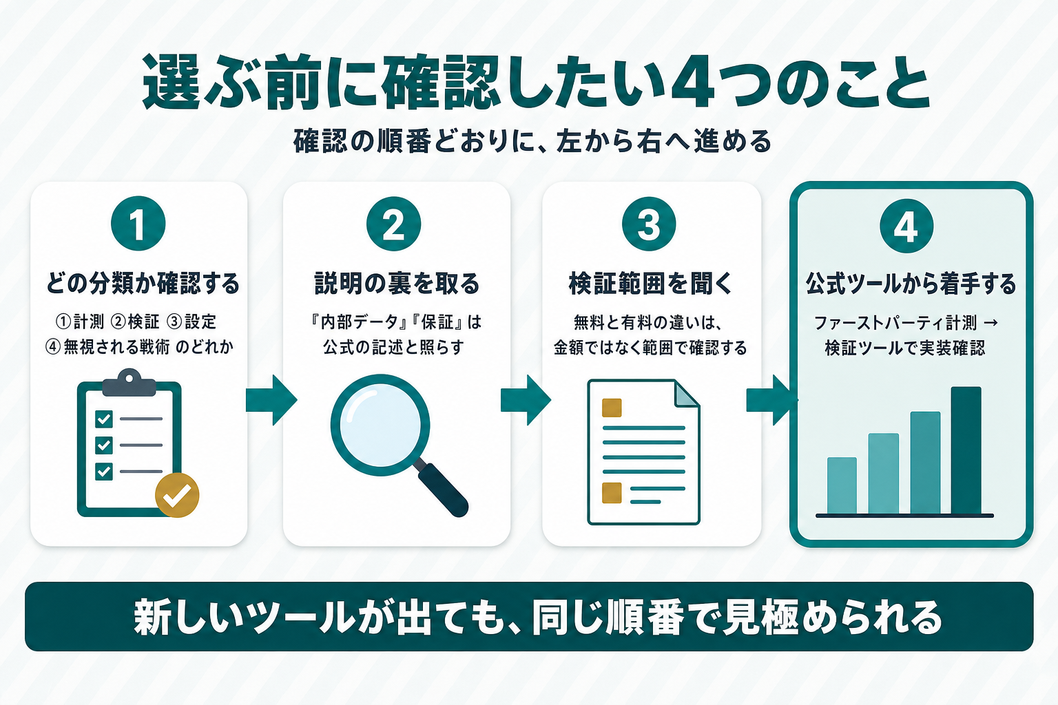 選ぶ前に確認したい4つのことを左から右への4ステップで示したフロー図。1「どの分類か確認する」、2「説明の裏を取る(『内部データ』『保証』は公式の記述と照らす)」、3「検証範囲を聞く」、4「公式ツールから着手する(ファーストパーティ計測→検証ツールで実装確認)」の順に矢印を添え、4を最も強調している