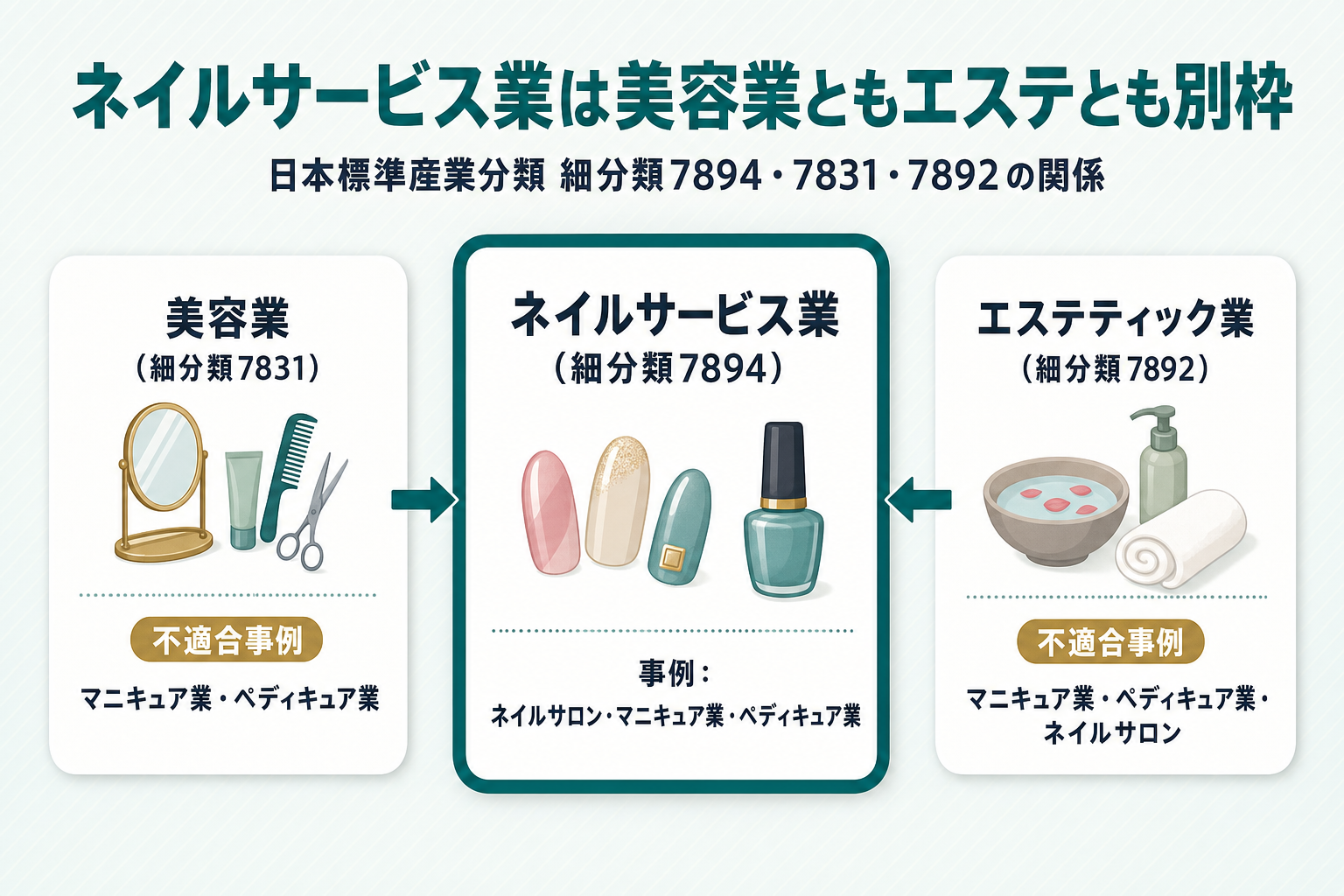 日本標準産業分類における美容業7831・ネイルサービス業7894・エステティック業7892の関係を示すカード比較図。中央にネイルサービス業7894を配置し、美容業の不適合事例欄に「マニキュア業・ペディキュア業」、エステティック業の不適合事例欄に「マニキュア業・ペディキュア業・ネイルサロン」が明記されている構造を矢印で示し、中央のネイルサービス業を強調色で囲んだ図