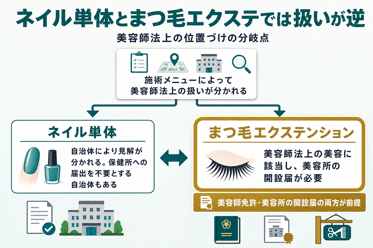 施術メニュー別に美容師法上の扱いを対比した分岐フロー図。左側にネイル単体（自治体により見解が分かれ、保健所への届出を不要とする自治体もある）、右側にまつ毛エクステンション（美容師法上の美容に該当し美容所の開設届が必要）を並べ、両者が逆の扱いであることを矢印の向きで示し、右側の届出義務を強調した図