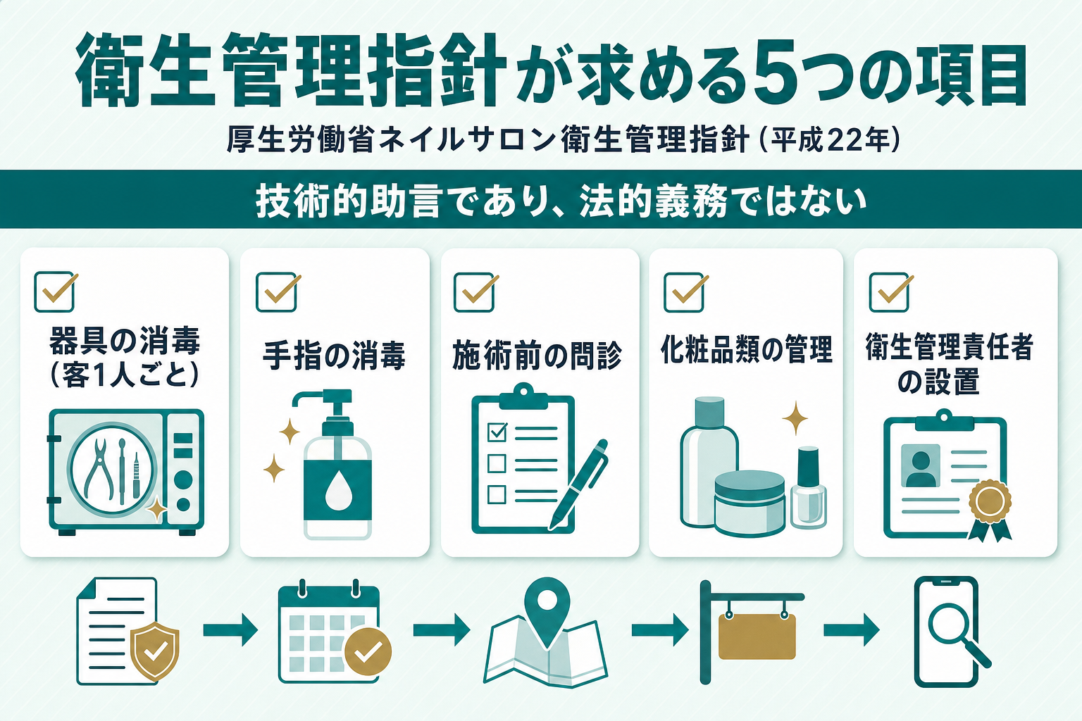 厚生労働省のネイルサロン衛生管理指針が求める主要項目のチェックリスト型図。上部に「技術的助言であり法的義務ではない」というラベルを配置し、下部に器具消毒・手指消毒・問診・化粧品管理・衛生管理責任者の設置という項目をチェックボックスで並べた図
