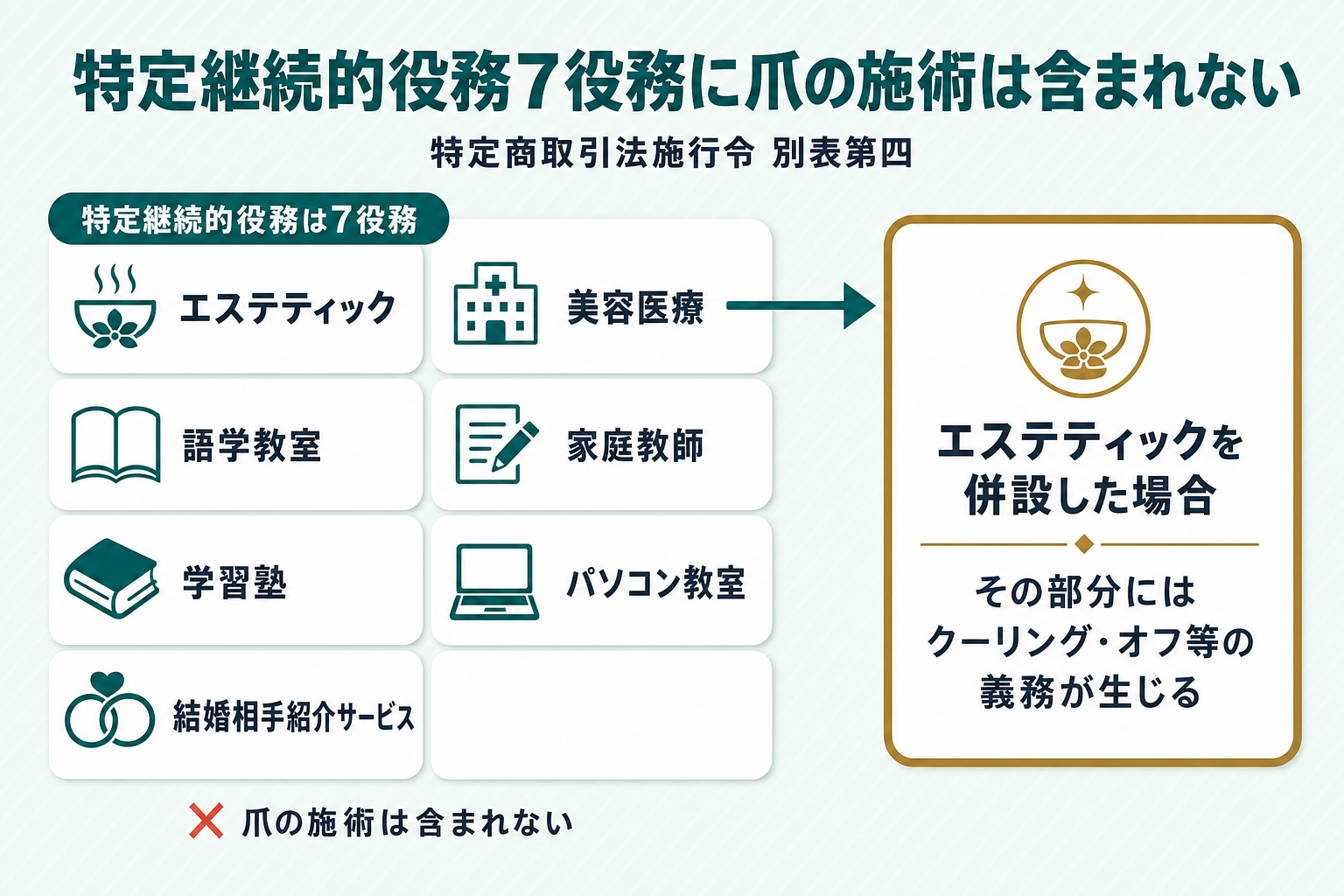 特定継続的役務7役務の一覧とネイルの位置を示す対比図。7つの役務カードを並べ「爪の施術」がどこにも含まれないことを×印で示し、右側にエステティックを併設した場合の枠を分離して置き、その枠だけにクーリング・オフ等の義務が生じることを矢印で示した図
