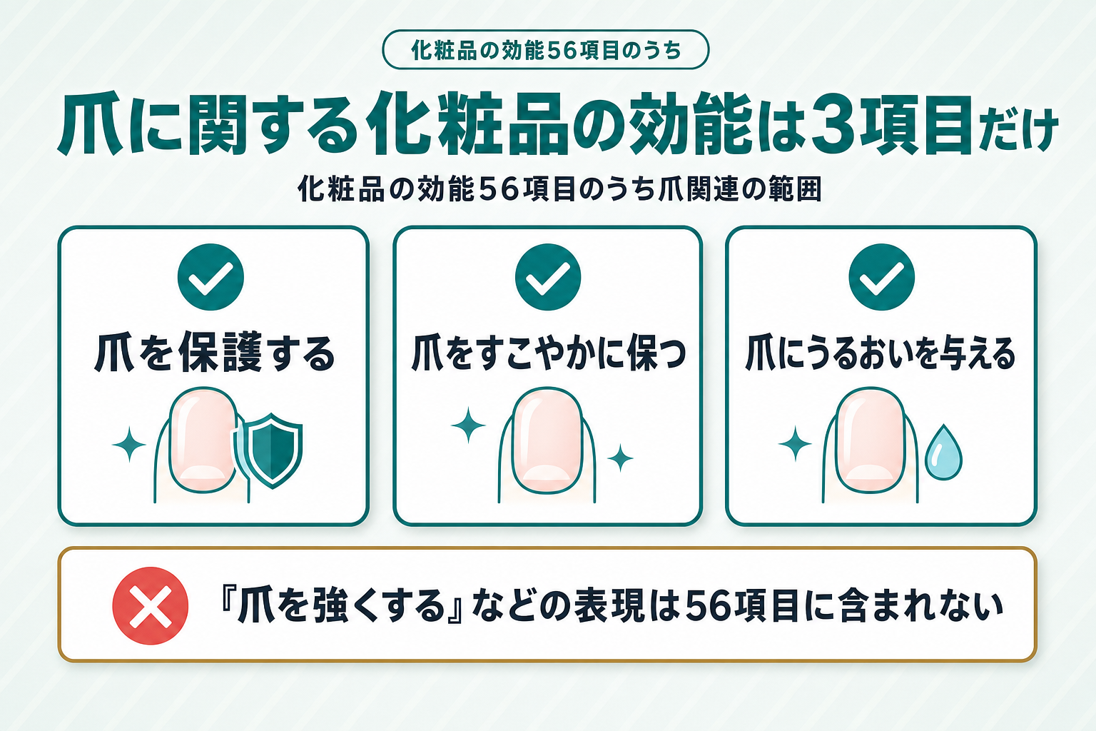 化粧品の効能56項目のうち爪に関する3項目を示すカード比較図。「爪を保護する」「爪をすこやかに保つ」「爪にうるおいを与える」の3枚のカードを提示し、脇に「爪を強くする」等のNG表現を×印で無効化した図