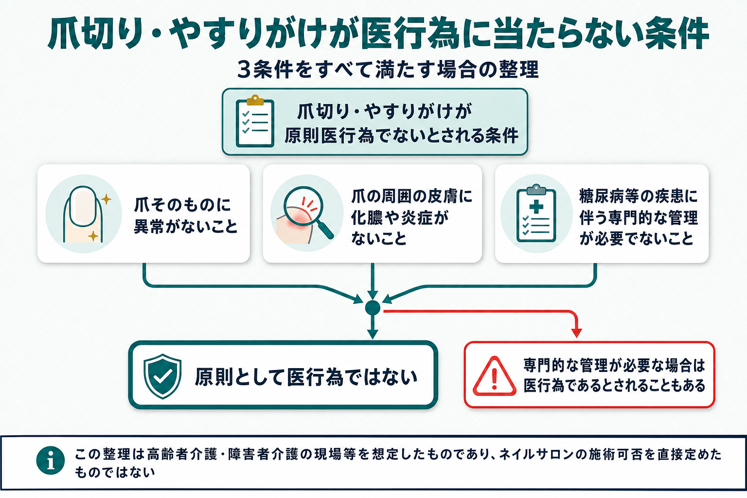 爪切り・やすりがけが医行為に当たらないための条件を示すフロー図。爪に異常がないこと・周囲の皮膚に化膿や炎症がないこと・糖尿病等の専門的管理が不要であることの3条件を示し、条件を満たさない場合を赤系の分岐で示し、末尾にこの整理は高齢者介護・障害者介護の現場等を想定したものでありネイルサロンの施術可否を直接定めたものではないという注記バーを配置した図