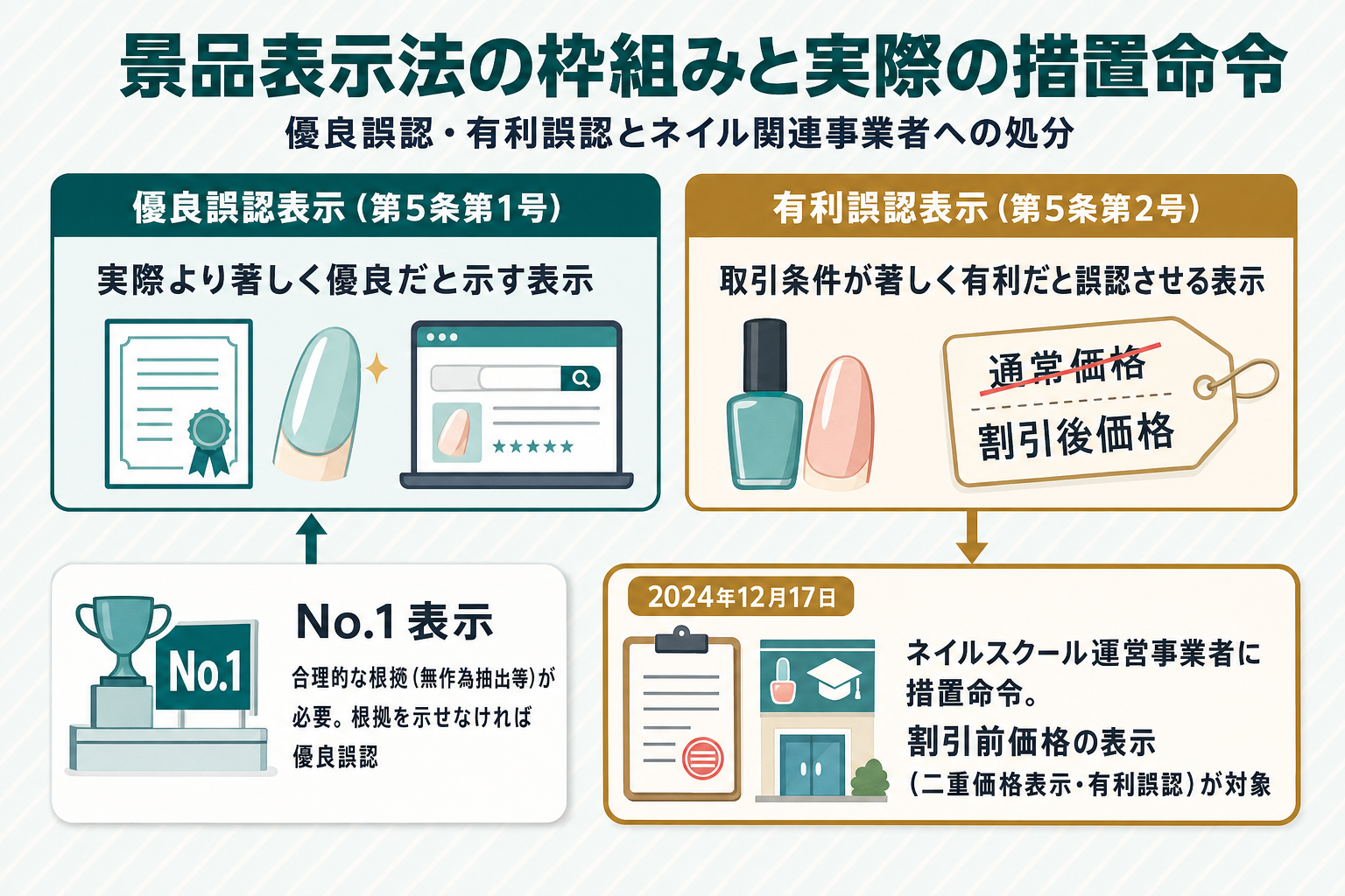 景品表示法の表示規制の枠組みと実際の措置命令を示すタイムライン付きカード図。優良誤認・有利誤認の2枠を並べ、その下に2024年12月17日ネイルスクール運営事業者への措置命令（二重価格表示・有利誤認）というタイムラインの点を配置した図