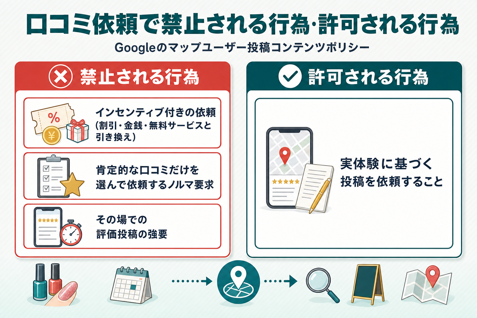 口コミ依頼で禁止される行為と許可される行為を対比した左右対比図。左に赤系でインセンティブ付き依頼・ノルマ要求・その場強要を配置し、右にティール系で実体験に基づく投稿の依頼を配置した図