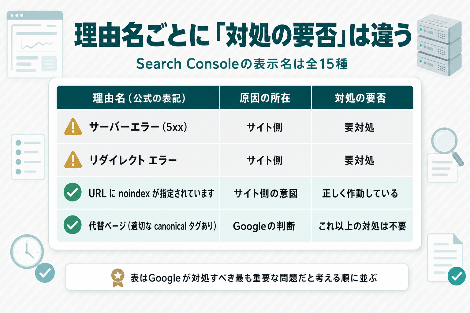 Search Consoleの未登録の理由名を「理由名（公式の表記）」「原因の所在」「対処の要否」の3列の表で整理した図解。サーバーエラー（5xx）とリダイレクト エラーはサイト側で要対処、URL に noindex が指定されていますは正しく作動している、代替ページ（適切な canonical タグあり）はこれ以上の対処は不要と示し、下部に「表はGoogleが対処すべき最も重要な問題だと考える順に並ぶ」と添えている