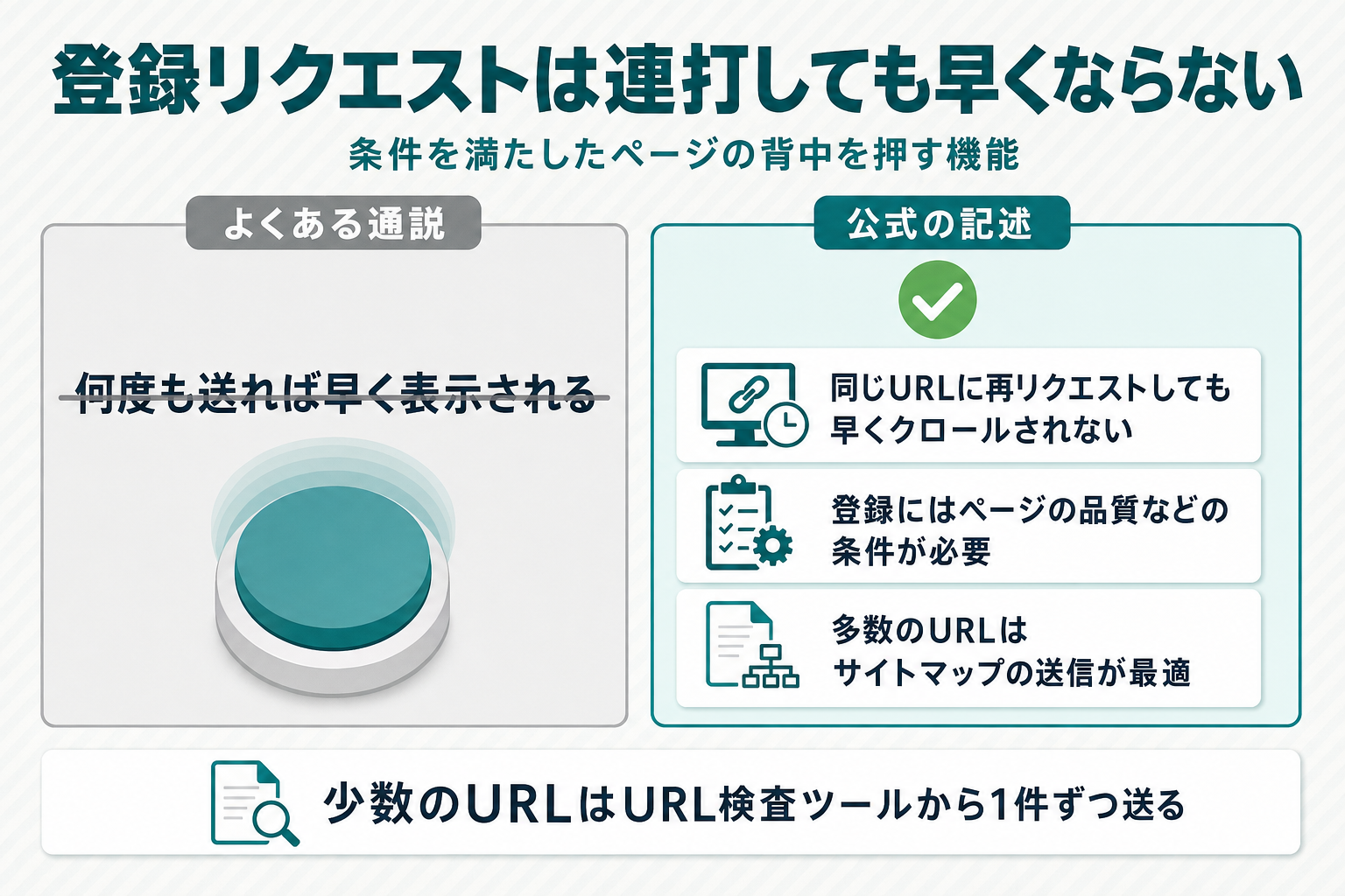 「よくある通説：何度も送れば早く表示される」に打ち消し線を重ね、公式の記述「同じURLに再リクエストしても早くクロールされない」「登録にはページの品質などの条件が必要」「多数のURLはサイトマップの送信が最適」と左右に対比し、下部に「少数のURLはURL検査ツールから1件ずつ送る」と添えた図解