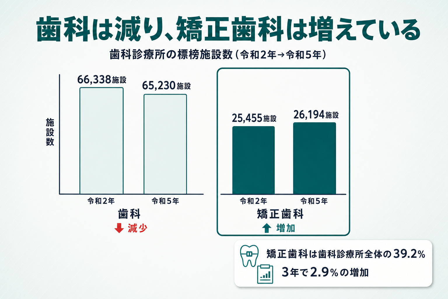 歯科診療所の標榜施設数を令和2年と令和5年の2本ずつの縦棒で比較した縦棒グラフ。「歯科」は66,338施設から65,230施設へ減り、「矯正歯科」は25,455施設から26,194施設へ増えていることを強調色で示した図
