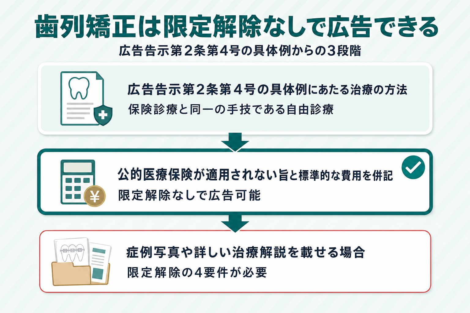 広告告示第2条第4号の【具体例】に該当する治療の方法から、公的医療保険が適用されない旨と標準的な費用を併記すれば広告可能になる段階、症例写真や詳細解説を載せるなら限定解除の4要件が必要になる段階へと進む3段のフローチャート