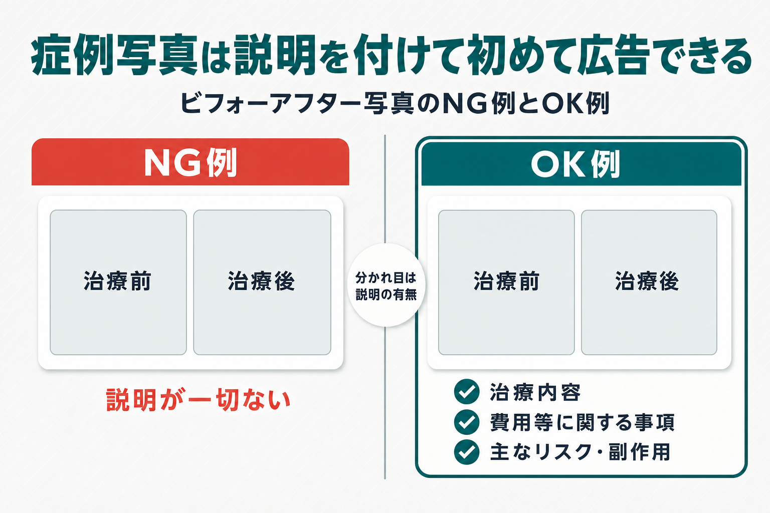 情報不足のビフォーアフター写真のNG例（治療内容・費用・リスクの表記なし）と、同じ写真に治療内容・費用・リスクの3項目を併記したOK例を左右2パネルで比較し、詳細な説明の有無が可否の分岐点であることを示す図