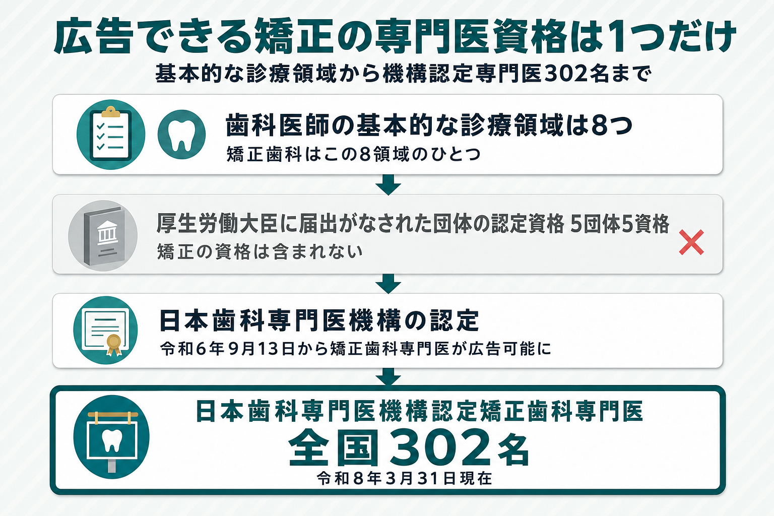 歯科医師の基本的な診療領域8つ（矯正歯科を含む）から、厚生労働大臣に届出がなされた団体の認定資格5団体5資格（矯正の資格はなくグレーアウト）、日本歯科専門医機構認定で令和6年9月13日から矯正歯科専門医が広告可能になった段階、全国302名（令和8年3月31日現在）へと至る4段の階層フロー図
