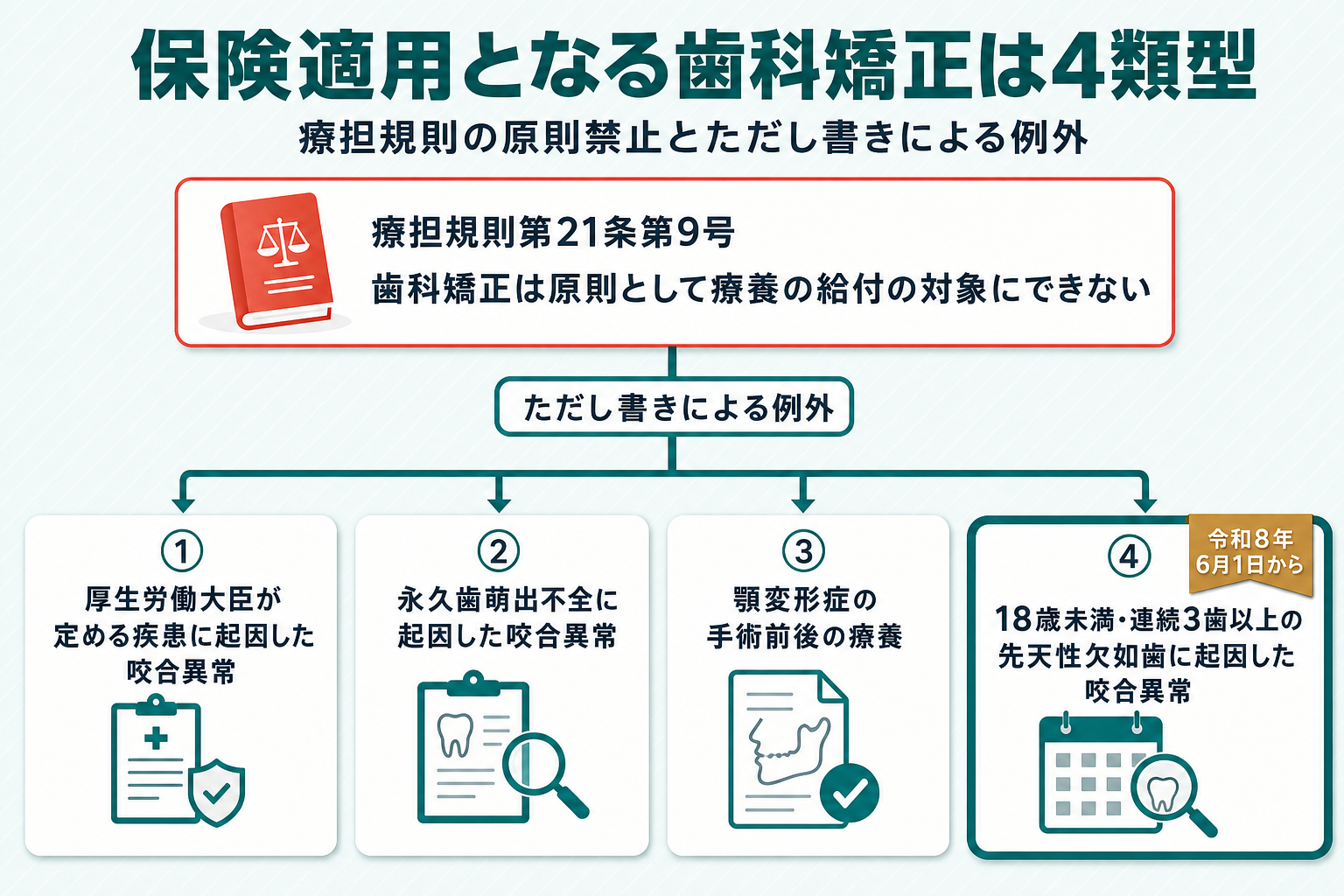 療担規則第21条第9号の原則禁止から、ただし書きによる例外の入り口を経て、保険適用となる4類型を4枚の並列カードで示すフロー図。18歳未満・連続3歯以上の先天性欠如歯に起因した咬合異常のカードのみ令和8年6月1日からのNEWとして強調色にした図