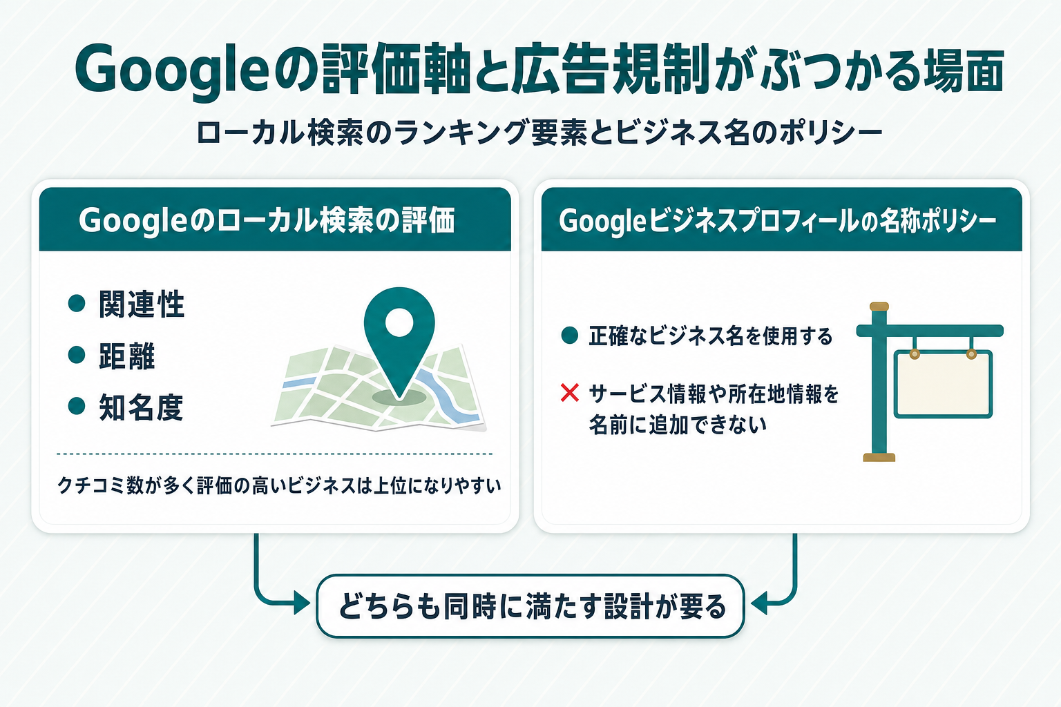 左列にGoogleのローカル検索ランキング要素（関連性・距離・知名度、クチコミ数と評価が影響）、右列にGoogleビジネスプロフィールのビジネス名ポリシー（正確なビジネス名の使用、サービス・所在地情報は名前に追加できない）を並べ、中央下に両方を意識する必要がある旨を短い矢印で示した対比図