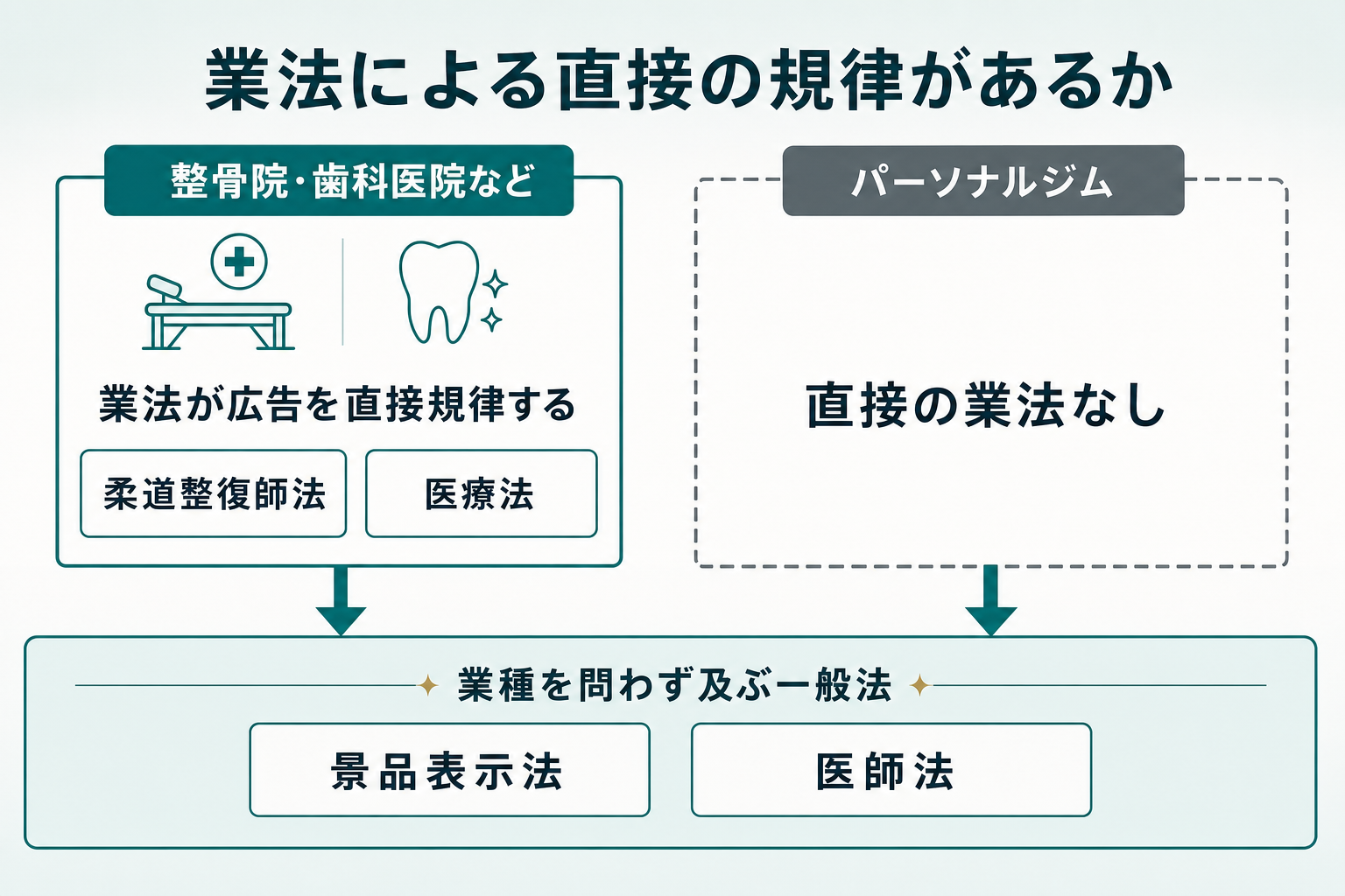 左右2列で対比する図。左列は「整骨院・歯科医院など」として柔道整復師法や医療法といった業法が広告を直接規律することを示し、右列は「パーソナルジム」として業法の枠が空白であることを破線で示す。右列の下に景品表示法と医師法のブロックを置き、業法がなくても一般法は業種を問わず及ぶことを矢印で示す