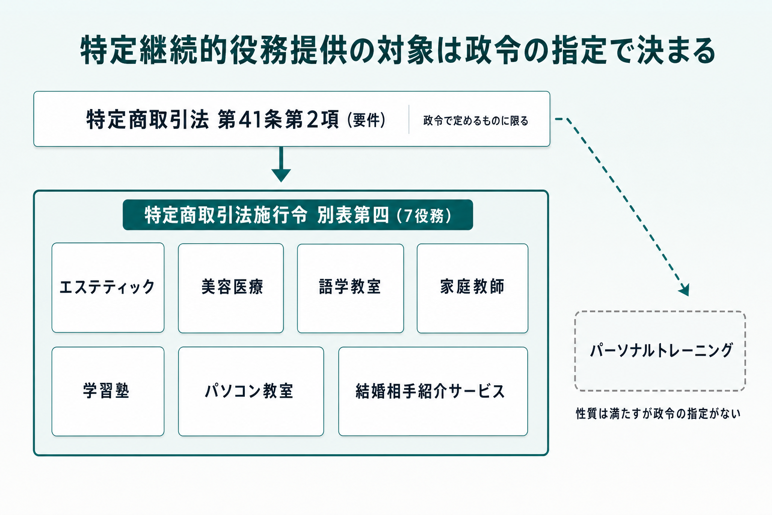 上下2段の判定フロー図。上段に特定商取引法第41条第2項の要件ブロックを置き、下段に施行令別表第四の7役務（エステティック・美容医療・語学教室・家庭教師・学習塾・パソコン教室・結婚相手紹介サービス）をティール実線の枠で並べる。右側にグレー破線枠でパーソナルトレーニングを配置し、「性質は満たすが政令の指定がない」と注記して破線の矢印でつなぐ