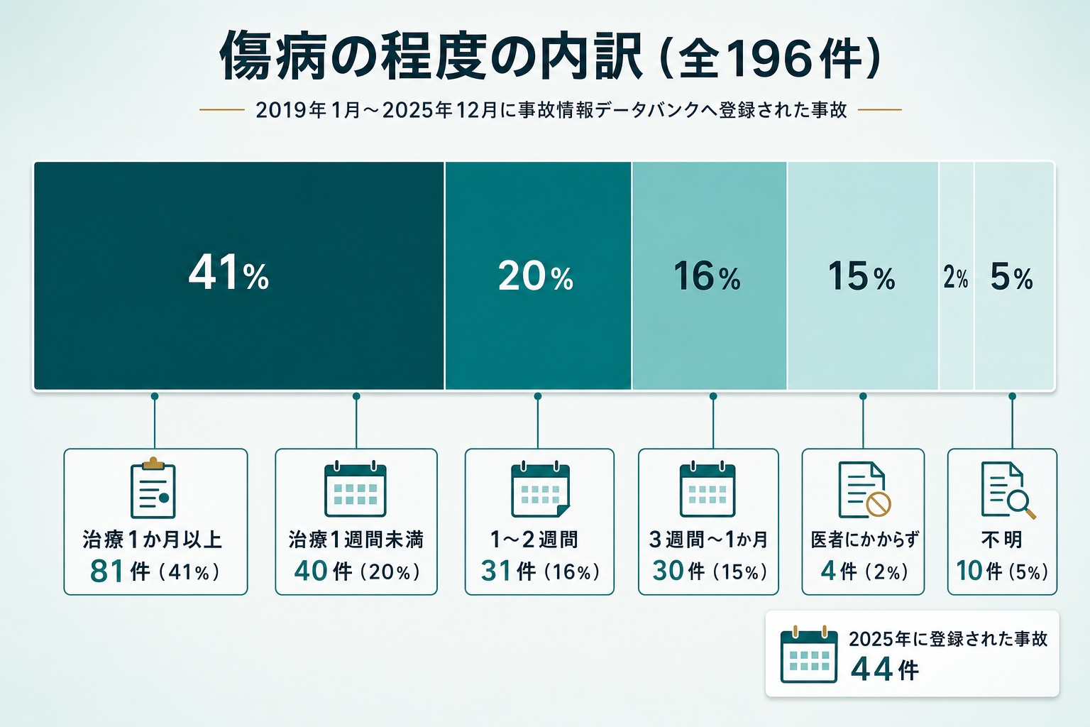 横帯グラフ。全196件を100%として、治療1か月以上81件（41%）を最も濃いティールで左端に置き、続けて治療1週間未満40件（20%）、1〜2週間31件（16%）、3週間〜1か月30件（15%）、医者にかからず4件（2%）、不明10件（5%）を順に並べる。帯の上に「2019年1月〜2025年12月に事故情報データバンクへ登録された事故」と期間を明記し、左端の治療1か月以上のブロックを強調する