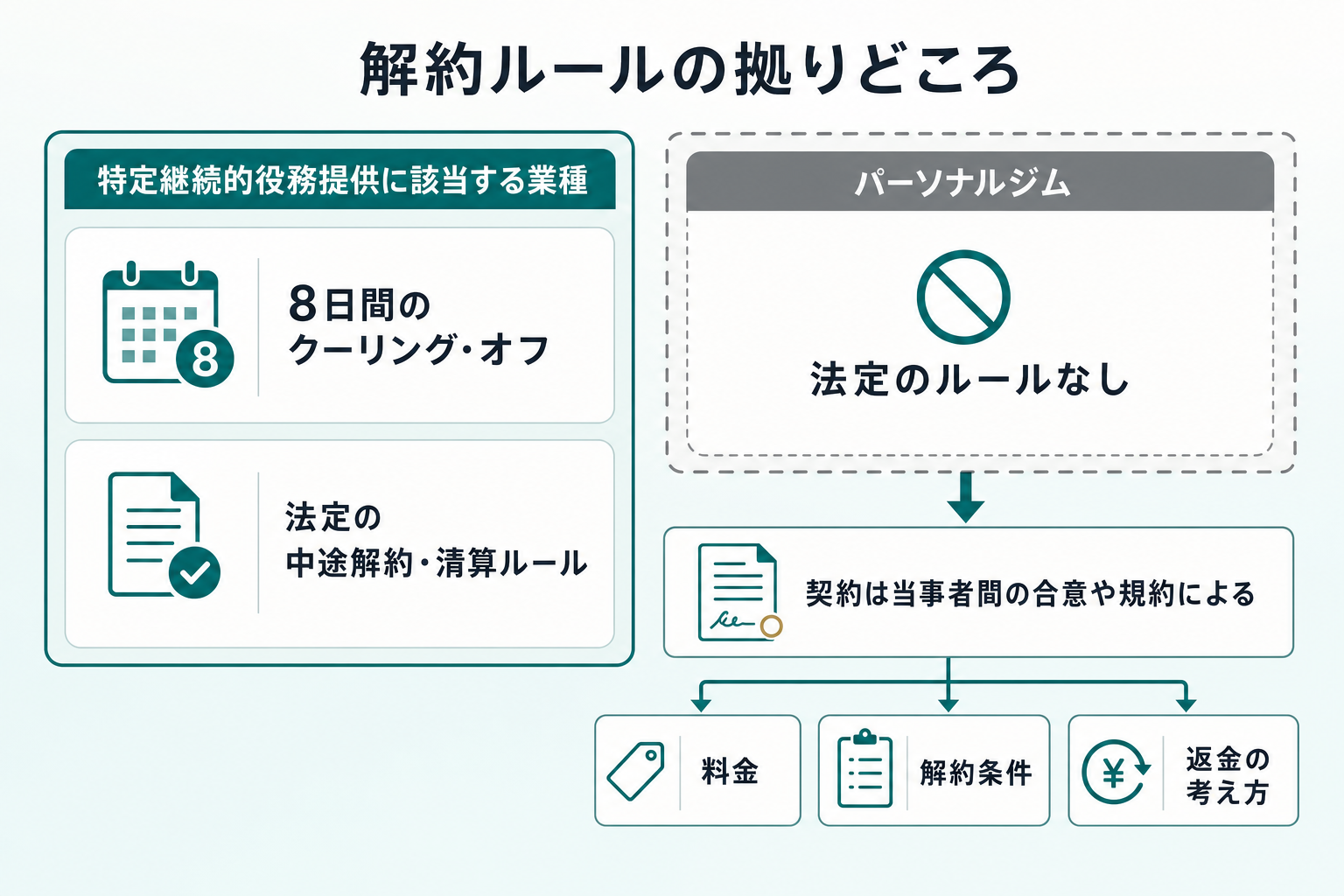 左右対比の図。左側に「特定継続的役務提供に該当する業種」として8日間のクーリング・オフと法定の清算ルールをティール実線のカードで示し、右側に「パーソナルジム」として法定ルールの枠を破線の空白で描く。右側の下に「契約は当事者間の合意や規約による」と記した白角丸カードを置き、料金・解約条件・返金の3項目をサイトに明記する導線として矢印でつなぐ