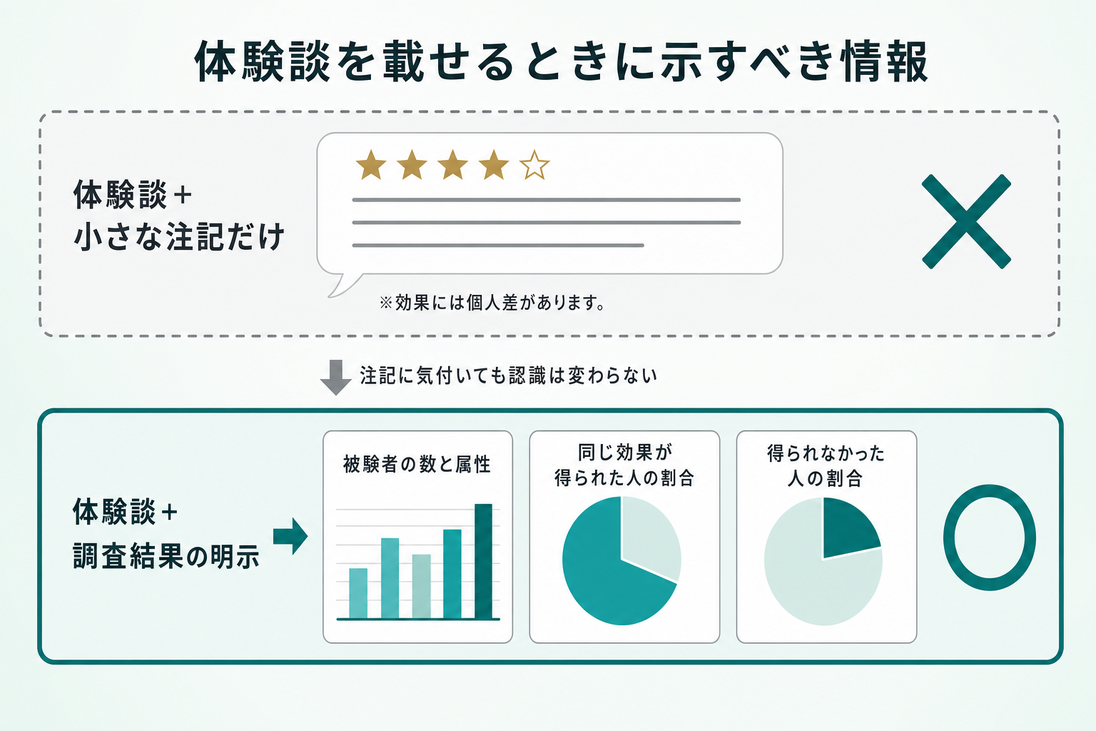 上下2段の対比図。上段はグレー破線枠で、ビフォーアフター写真と体験談に小さな注記を添えただけの表示を示し、右端に✕マークと「打消し表示に気付いても認識は変わらない」と記す。下段はティール実線枠で、被験者の数と属性・同じ効果が得られた人の割合・得られなかった人の割合の3項目を白角丸カードで並べ、右端に○マークを置いて、明瞭に表示すべき内容として強調する