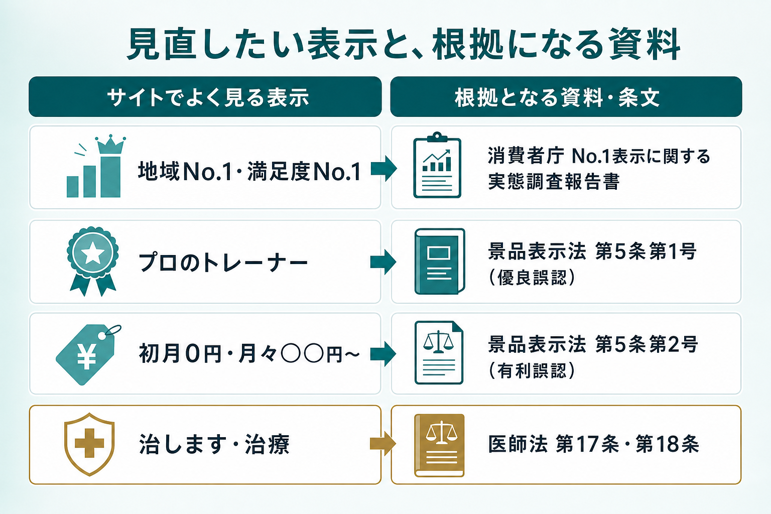 4行の一覧図。各行に表示例と、その表示が問題になりうる根拠法令・資料を対にして並べる。行1「地域No.1・満足度No.1」＝消費者庁 No.1表示に関する実態調査報告書。行2「プロのトレーナー」＝景品表示法第5条第1号（優良誤認）。行3「初月０円・月々◯◯円〜」＝景品表示法第5条第2号（有利誤認）。行4「治します・治療」＝医師法第17条・第18条。行4だけ配色を変えて、法律の性質が異なることを示す