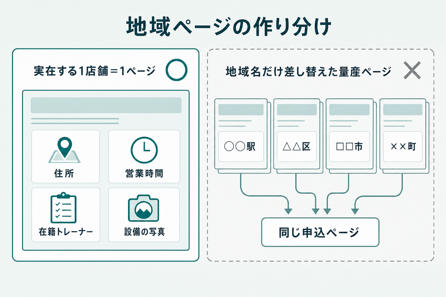 左右対比の図。左側はティール実線枠で「実在する1店舗＝1ページ」を示し、住所・営業時間・在籍トレーナー・設備写真といった実情報の項目を白角丸カードで並べる。右側はグレー破線枠で「地域名だけ差し替えた量産ページ」を示し、同じ内容のページが複数並んで1つの申込ページへ矢印が集まる構図に✕マークを添える