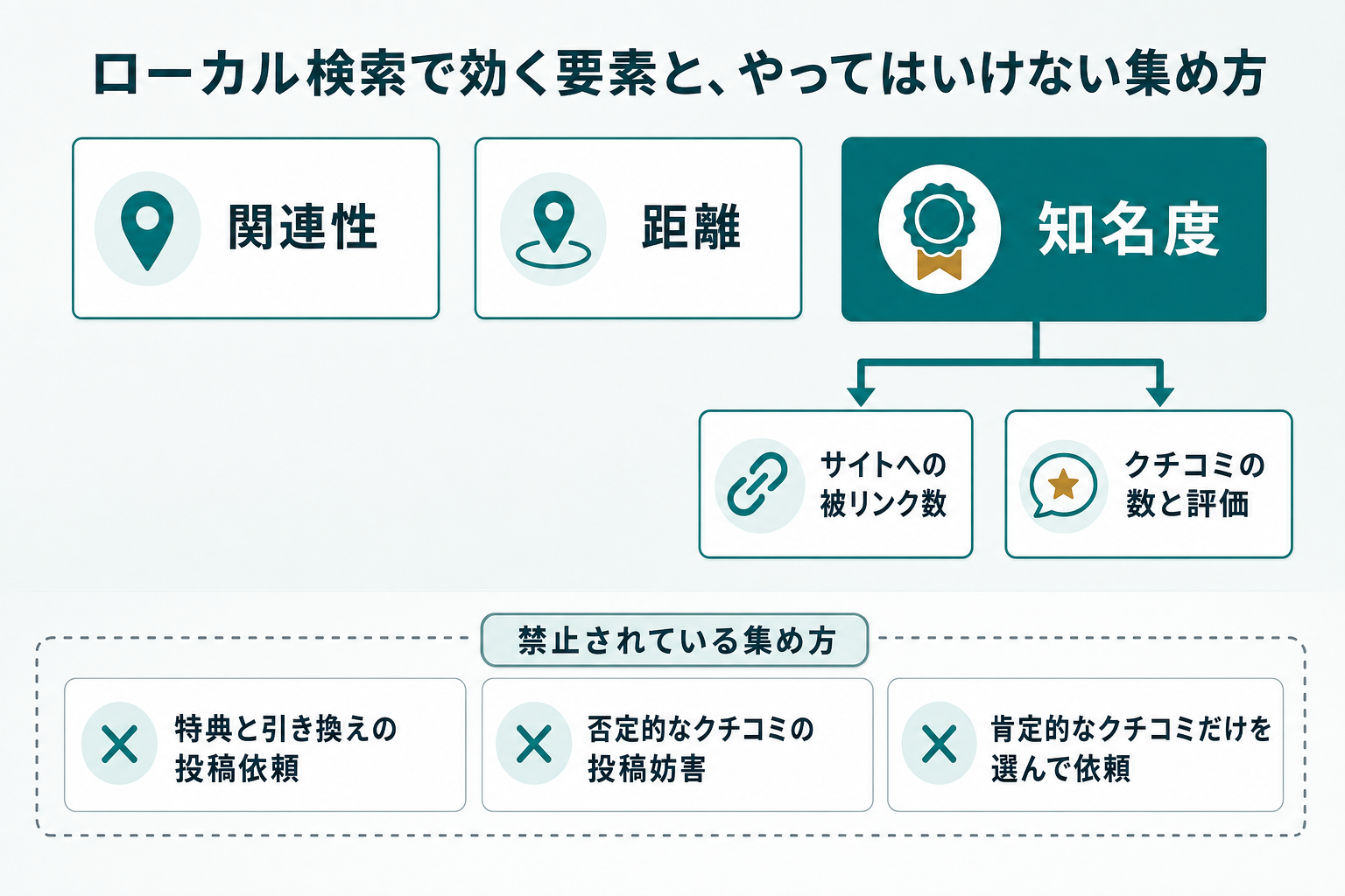 上段と下段の2段構成の図。上段は「関連性・距離・知名度」の3ブロックを横に並べ、知名度のブロックから下へ矢印を伸ばし、被リンク数とクチコミ数を内訳として示す。下段は禁止行為の一覧で、インセンティブと引き換えのクチコミ収集、否定的なクチコミの投稿妨害、肯定的なクチコミの選択的な募集の3項目に✕マークを添えて並べる