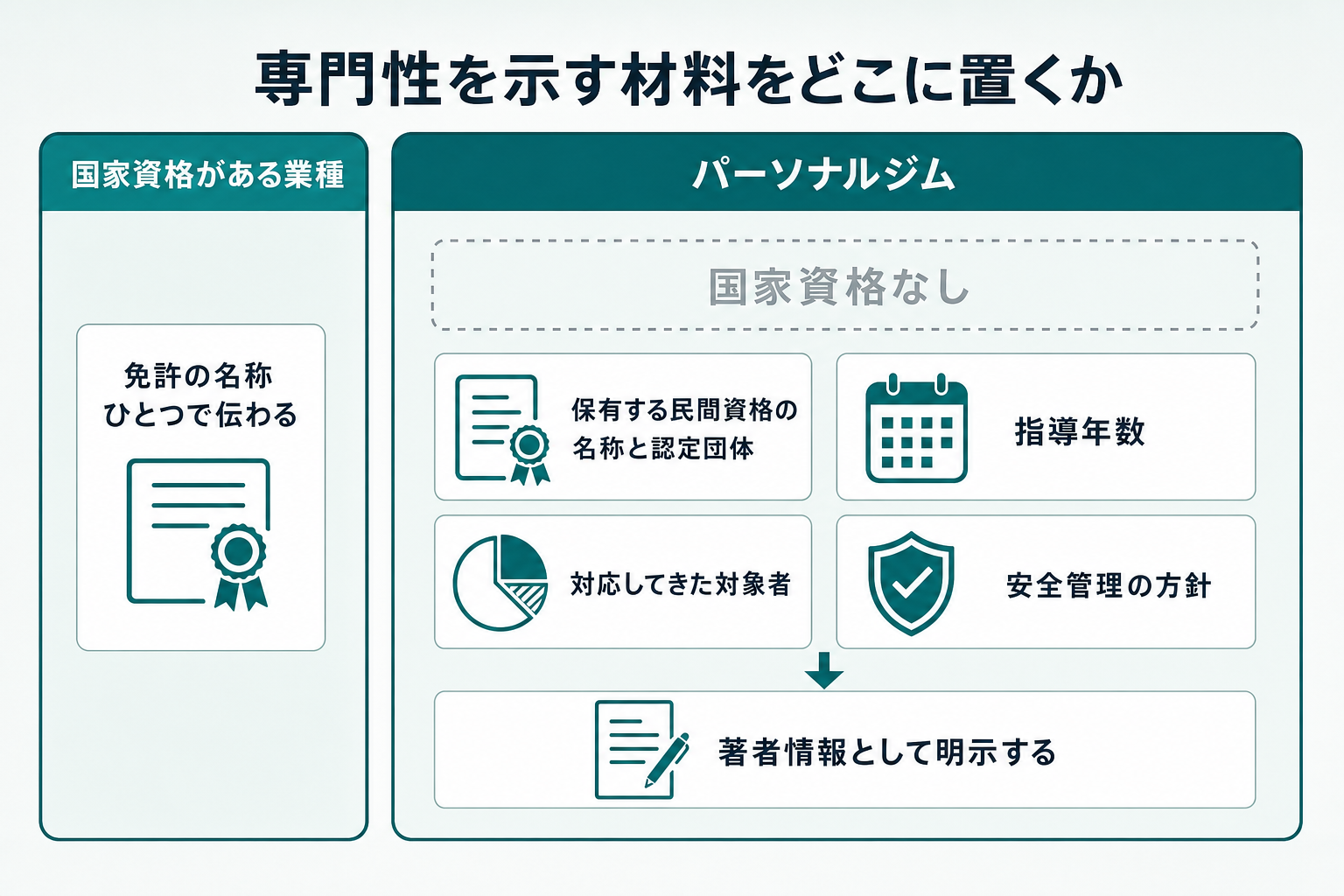 左右2列の対比図。左列「国家資格がある業種」は、免許の名称ひとつで専門性が伝わる構造を示す。右列「パーソナルジム」を主役として大きく描き、国家資格の枠を破線の空白にしたうえで、その下に代替となる開示項目（保有する民間資格の名称と認定団体・指導年数・対応してきた対象者・安全管理の方針）を白角丸カードで4枚並べる。右列の下端にGoogleが求めるバイラインの記載を接続する
