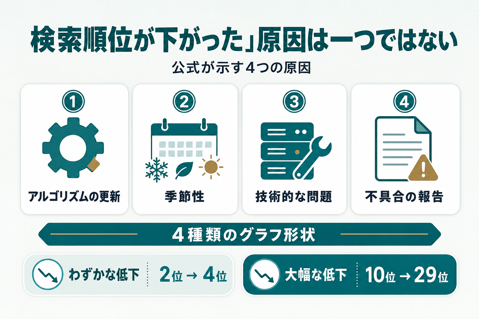 Google公式が示すトラフィック減少の主な原因を「アルゴリズムの更新」「季節性」「技術的な問題」「不具合の報告」の4つに分類し、掲載順位のわずかな低下と大幅な低下を分ける図解