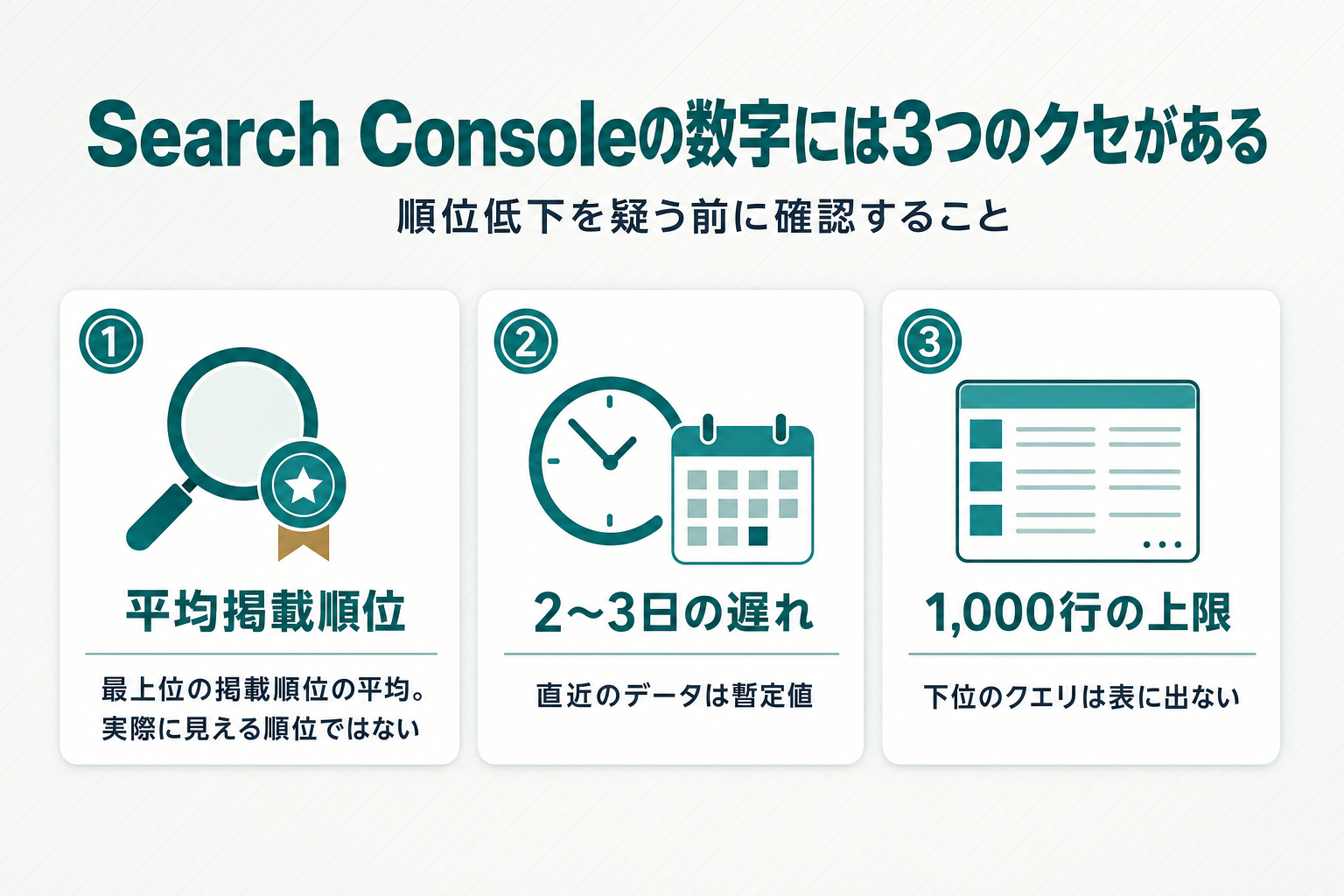 Search Consoleの平均掲載順位が「最上位の掲載順位」の平均であること、データの2〜3日の遅れ、表の1,000行上限という3つの数字のクセをカード形式で示した図解