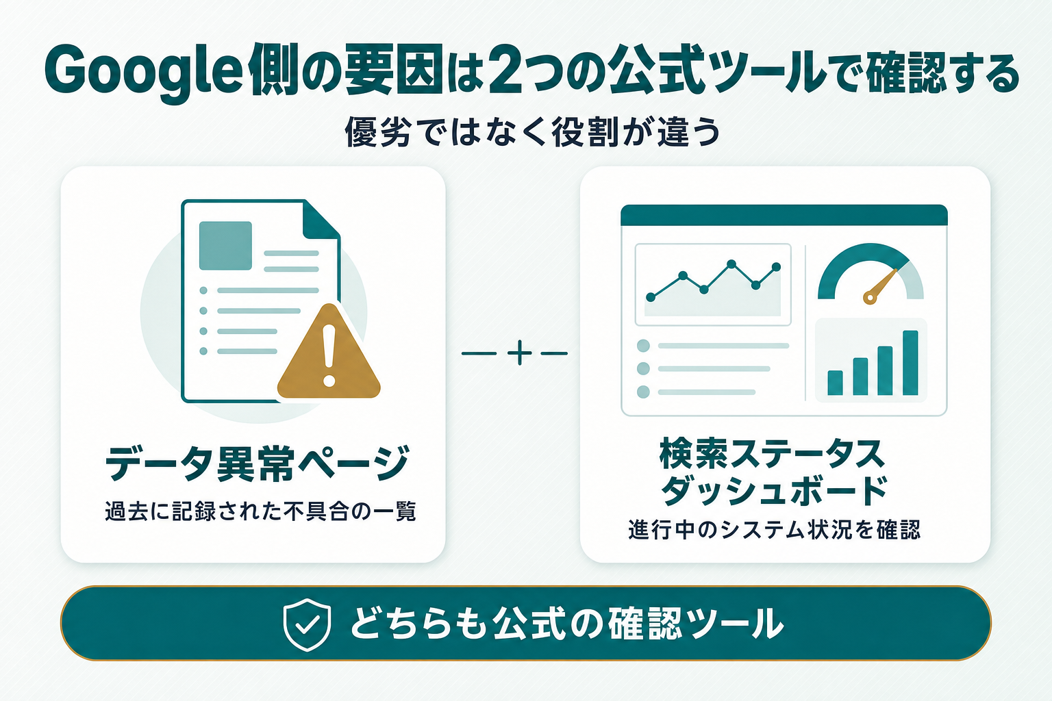Search Consoleのデータ異常ページと検索ステータス ダッシュボードの役割を左右に対比し、Google側の要因を確認する2つの公式ツールを示した図解