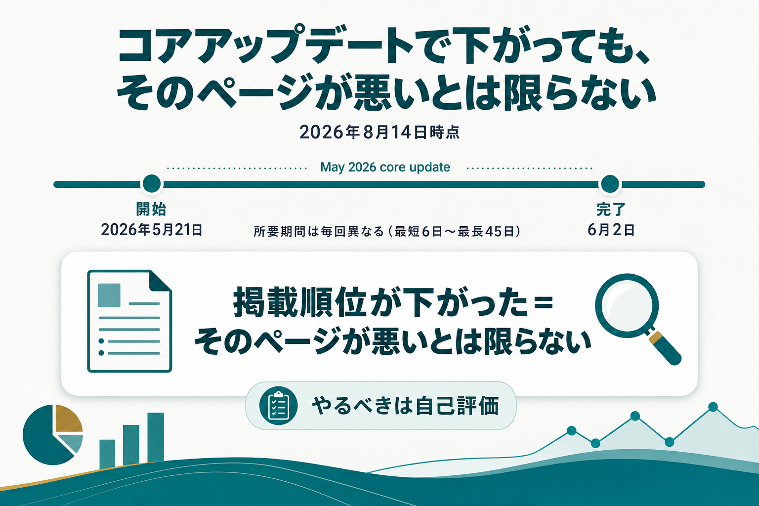 コアアップデートの実施頻度と、順位が下がってもページに問題があるとは限らないという公式ブログの見解、直近のコアアップデート日程を示した図解