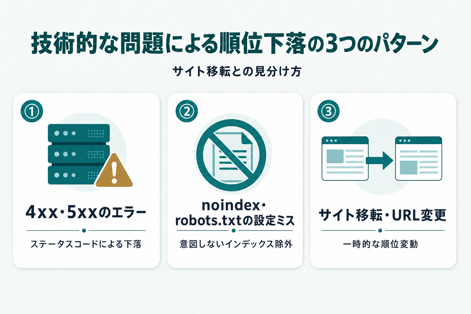 5xx・4xxのステータスコード、noindex・robots.txtの設定ミス、サイト移転による一時的な順位変動という3つの技術的な下落要因を示した図解