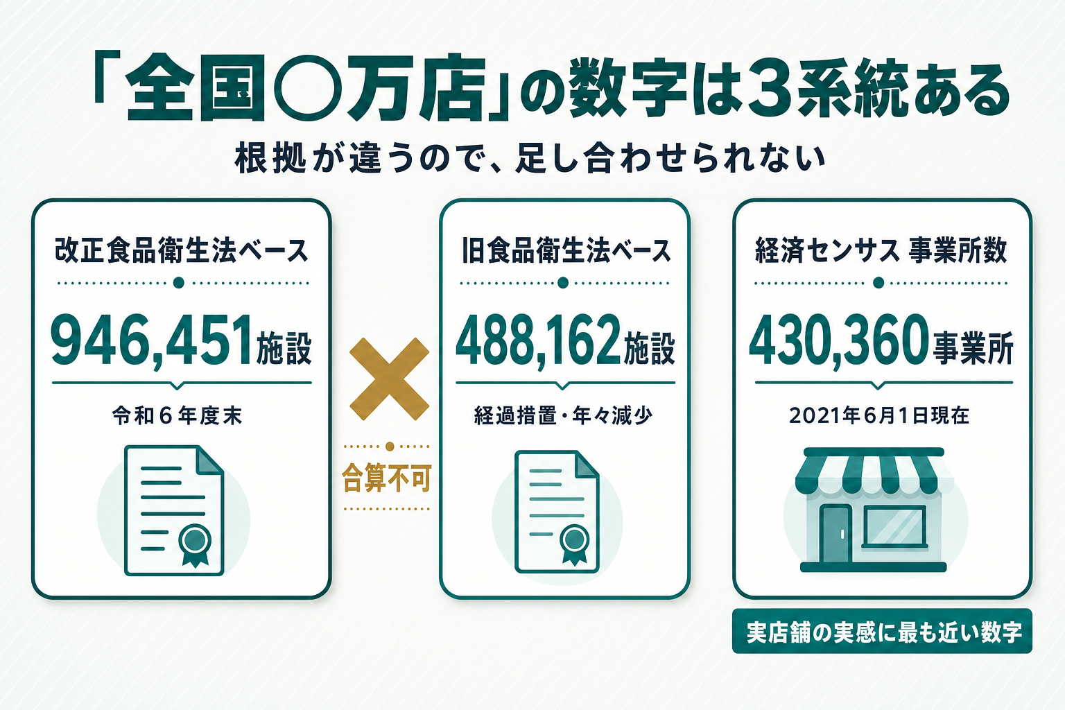 3枚の白角丸カードを横並びにした比較図。カード1「改正食品衛生法ベース：946,451施設（令和6年度末）」、カード2「旧食品衛生法ベース：488,162施設（経過措置・年々減少）」、カード3「経済センサス事業所数：430,360事業所（2021年6月1日現在）」。カード1とカード2の間に✕マークと「合算不可」のラベルを配置し、カード3の下に「実店舗の実感に最も近い数字」と付記した図