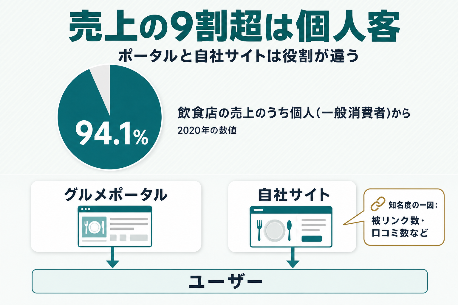 円グラフと矢印の複合図。円グラフで「飲食店の売上の94.1%は個人（一般消費者）から」を示し、脇に「2020年の数値」と注記する。下部に「グルメポータル」の箱と「自社サイト」の箱を並べ、両方からユーザーへの矢印を描き、「自社サイト」の箱には「知名度の一因：被リンク数・口コミ数など」という吹き出しを添え、ポータルと自社サイトが役割分担の関係にあることを示す図