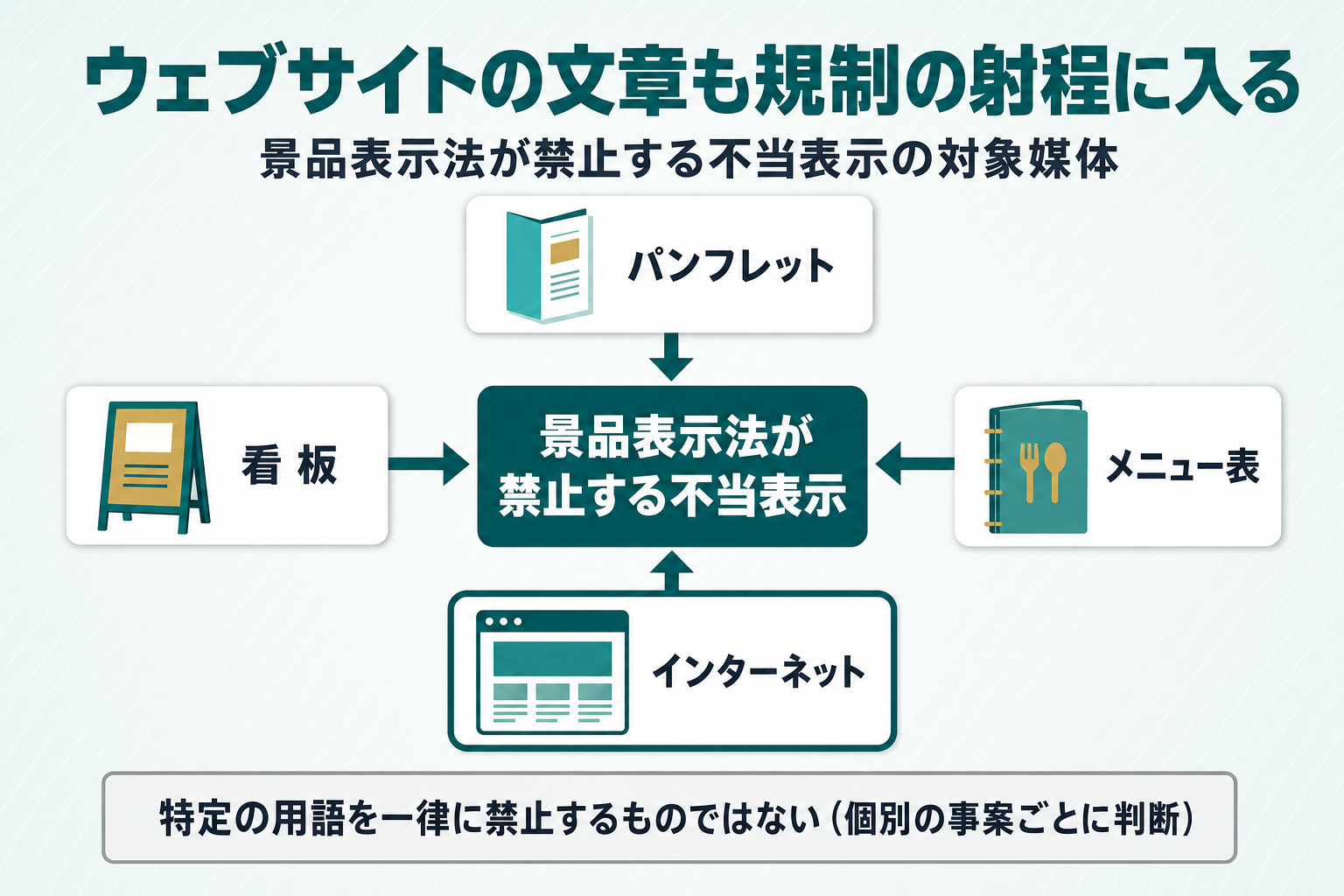 対象範囲を示す放射図。中心に「景品表示法が禁止する不当表示」の枠を置き、周囲に対象媒体（パンフレット・看板・メニュー表・インターネット）を放射状に配置し、すべてが対象内であることを矢印で示す。図の下部に独立したグレー枠で「特定の用語を一律に禁止するものではない（個別の事案ごとに判断）」という歯止めのラベルを配置した図