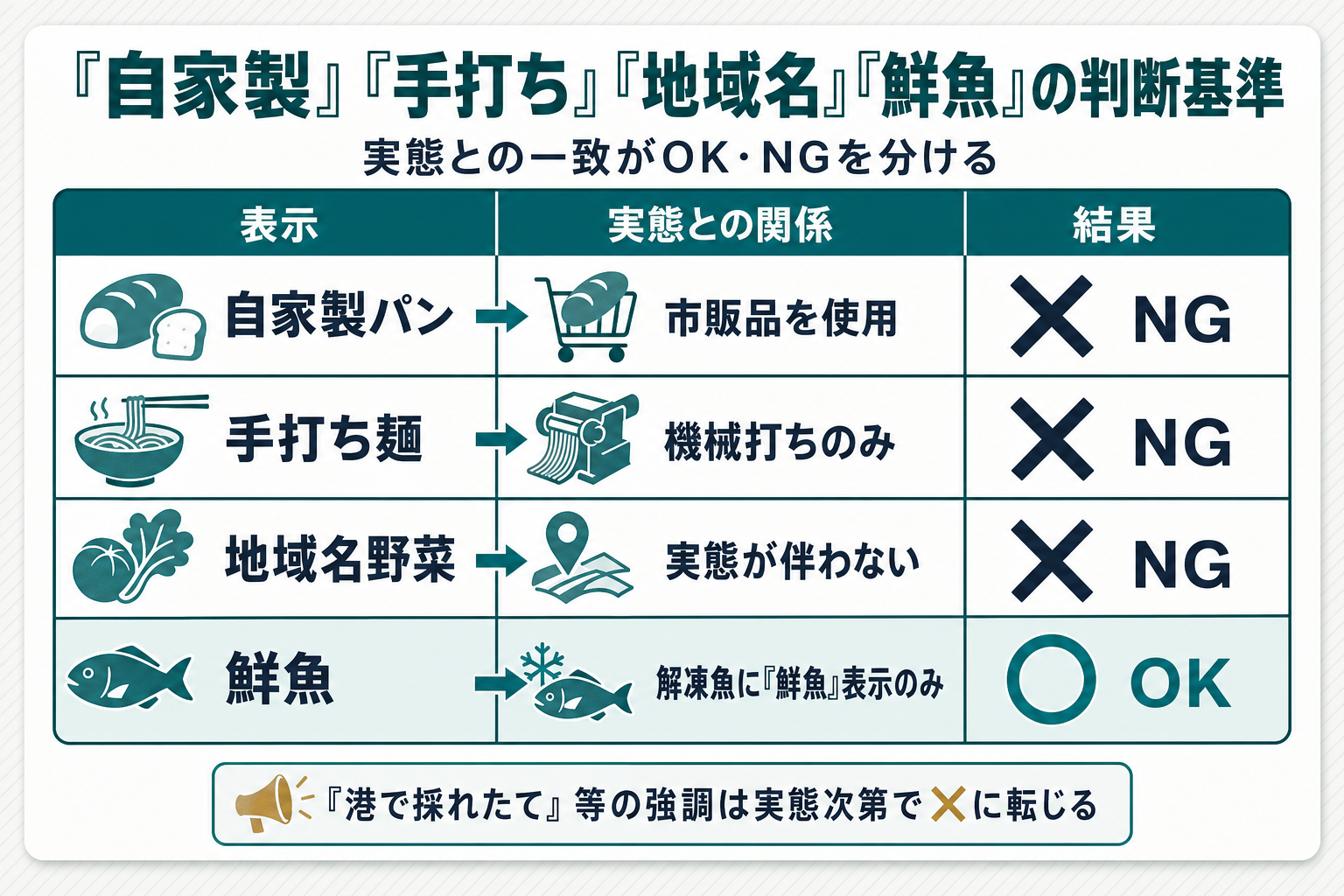 OK/NG対比表（4行3列）。列は「表示」「実態との関係」「結果」。行1「自家製パン」／市販品を使用／NG。行2「手打ち麺」／機械打ちのみ／NG。行3「地域名野菜」／実態が伴わない／NG。行4「鮮魚」／解凍魚に「鮮魚」表示のみ／OK（ただし「港で採れたて」等の強調は実態次第で✕に転じることをミニ注記として添える）図
