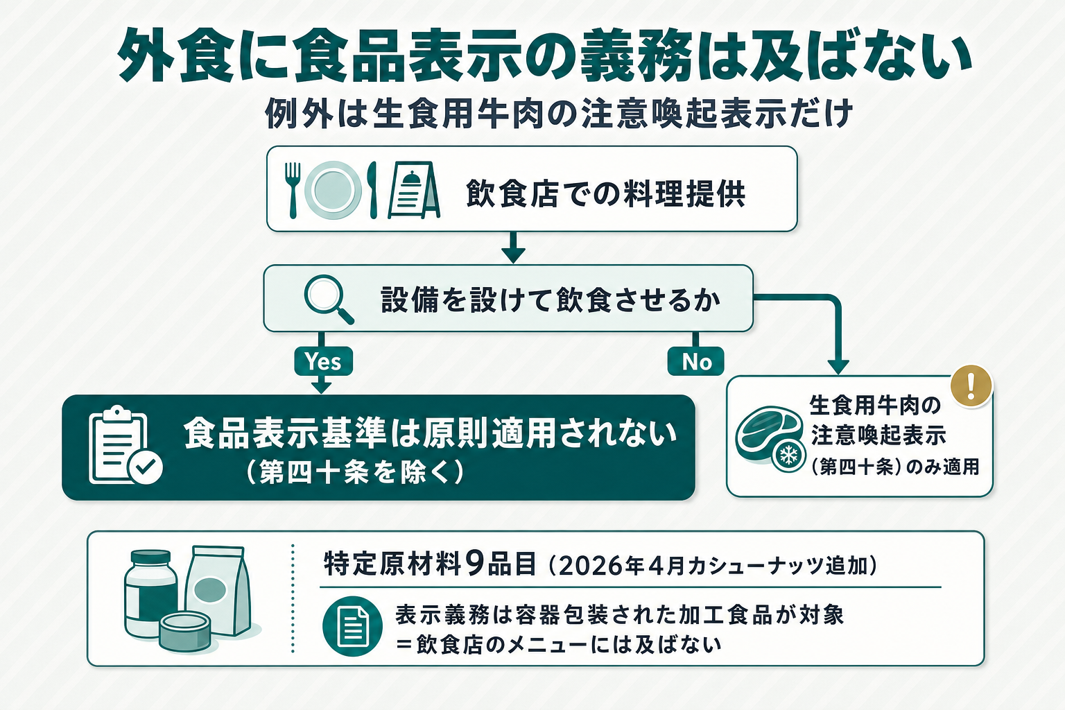 分岐フロー図。開始ボックス「飲食店での料理提供」→分岐「設備を設けて飲食させるか」→Yes側「食品表示基準は原則適用されない（第四十条を除く）」の帯。例外ボックスとして「生食用牛肉の注意喚起表示（第四十条）のみ適用」を分岐の脇に接続する。下部に独立したカードで「特定原材料9品目（2026年4月カシューナッツ追加）」を配置し、下に「表示義務は容器包装された加工食品が対象＝飲食店のメニューには及ばない」と注記した図