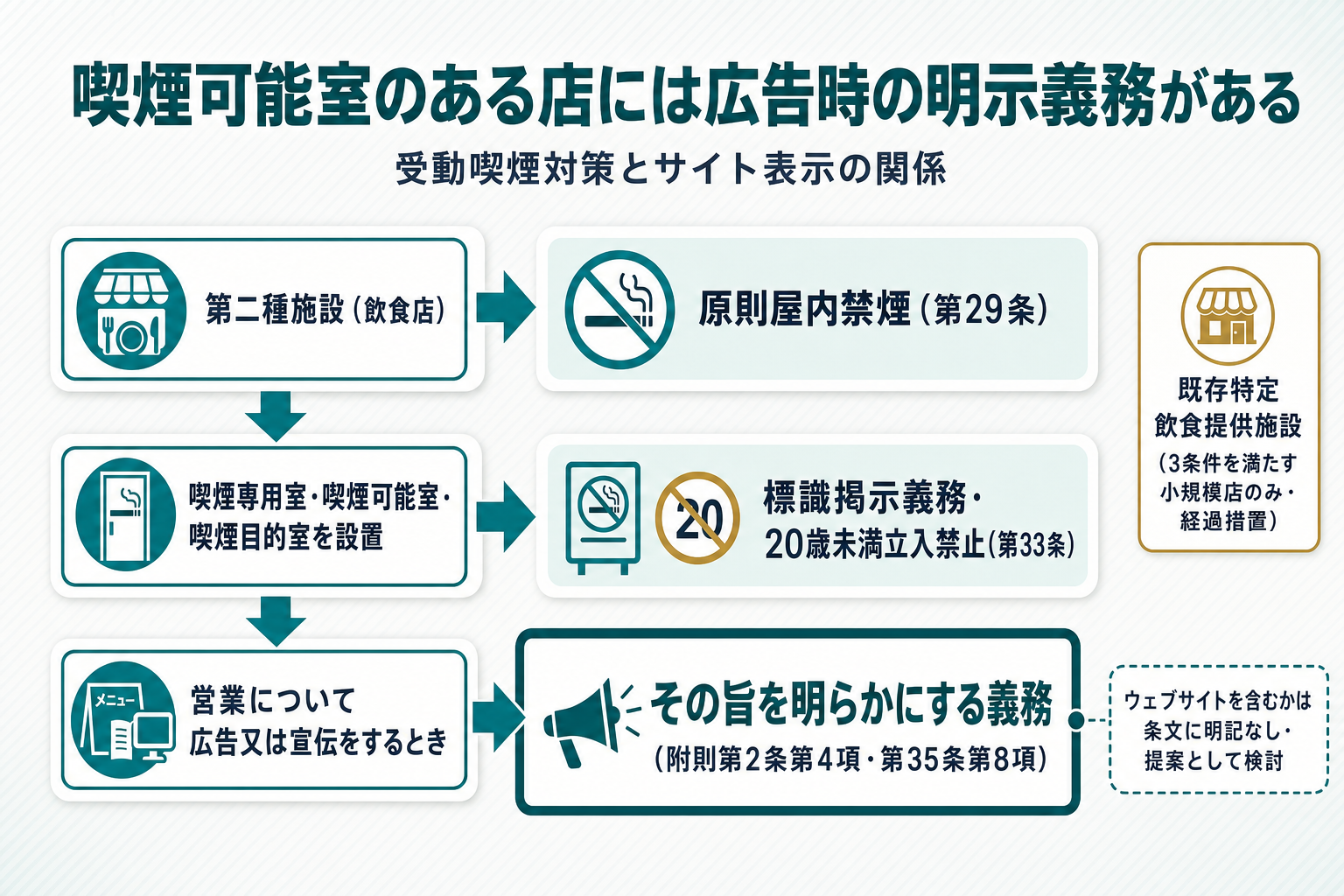施設区分と義務の対応図。上段に「第二種施設（飲食店）」の帯→「原則屋内禁煙（第29条）」。中段に分岐「喫煙専用室・喫煙可能室・喫煙目的室を設置」→「標識掲示義務・20歳未満立入禁止（第33条）」の帯。下段に矢印で「営業について広告又は宣伝をするとき」→強調ゾーン「その旨を明らかにする義務（附則第2条第4項・第35条第8項）」を配置し、脇に「ウェブサイトを含むかは条文に明記なし・提案として検討」と注記する。右端に「既存特定飲食提供施設（3条件を満たす小規模店のみ・経過措置）」を小さいカードで添えた図